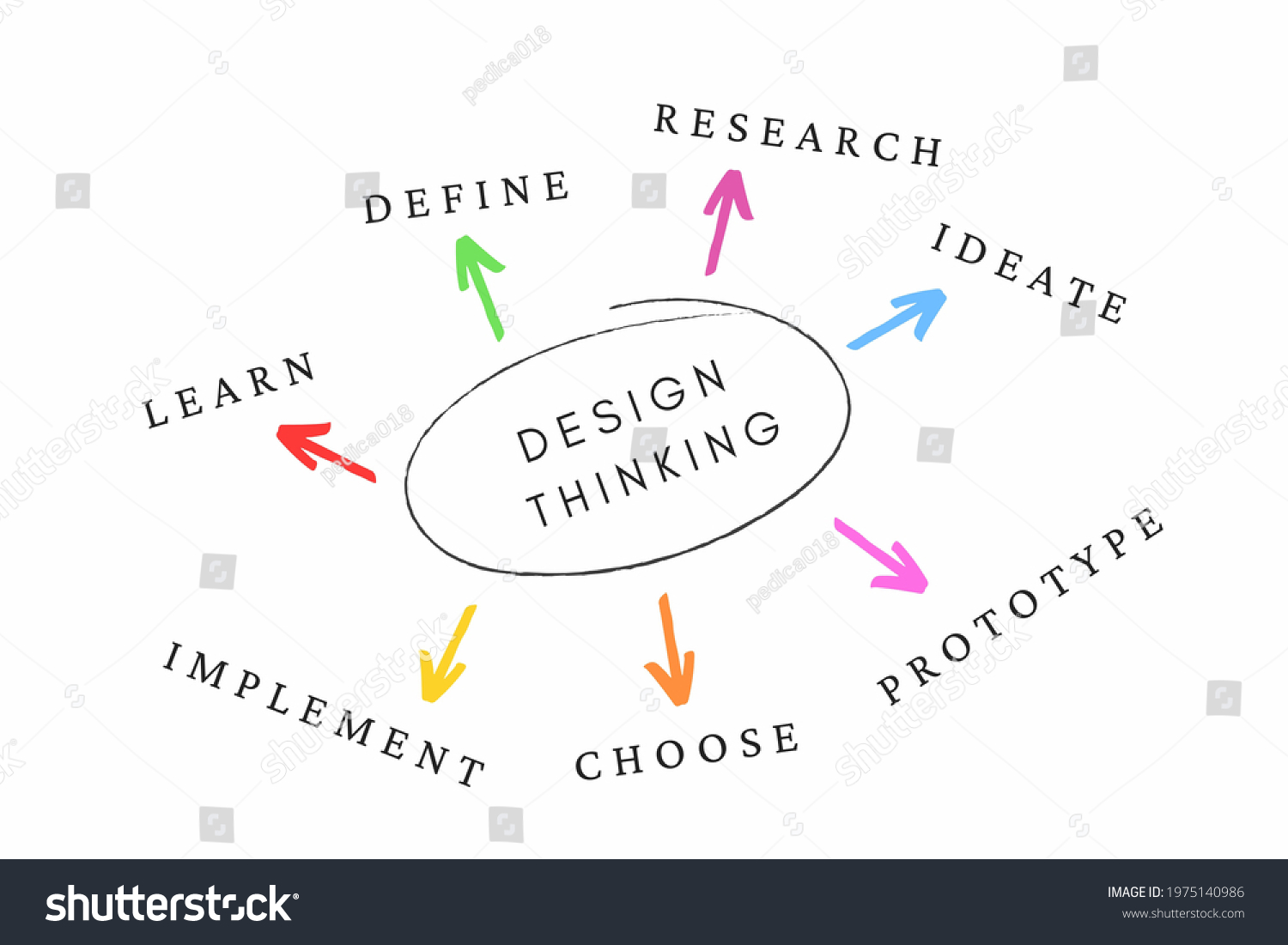 Illustration Seven Stages Design Thinkingdefine ...