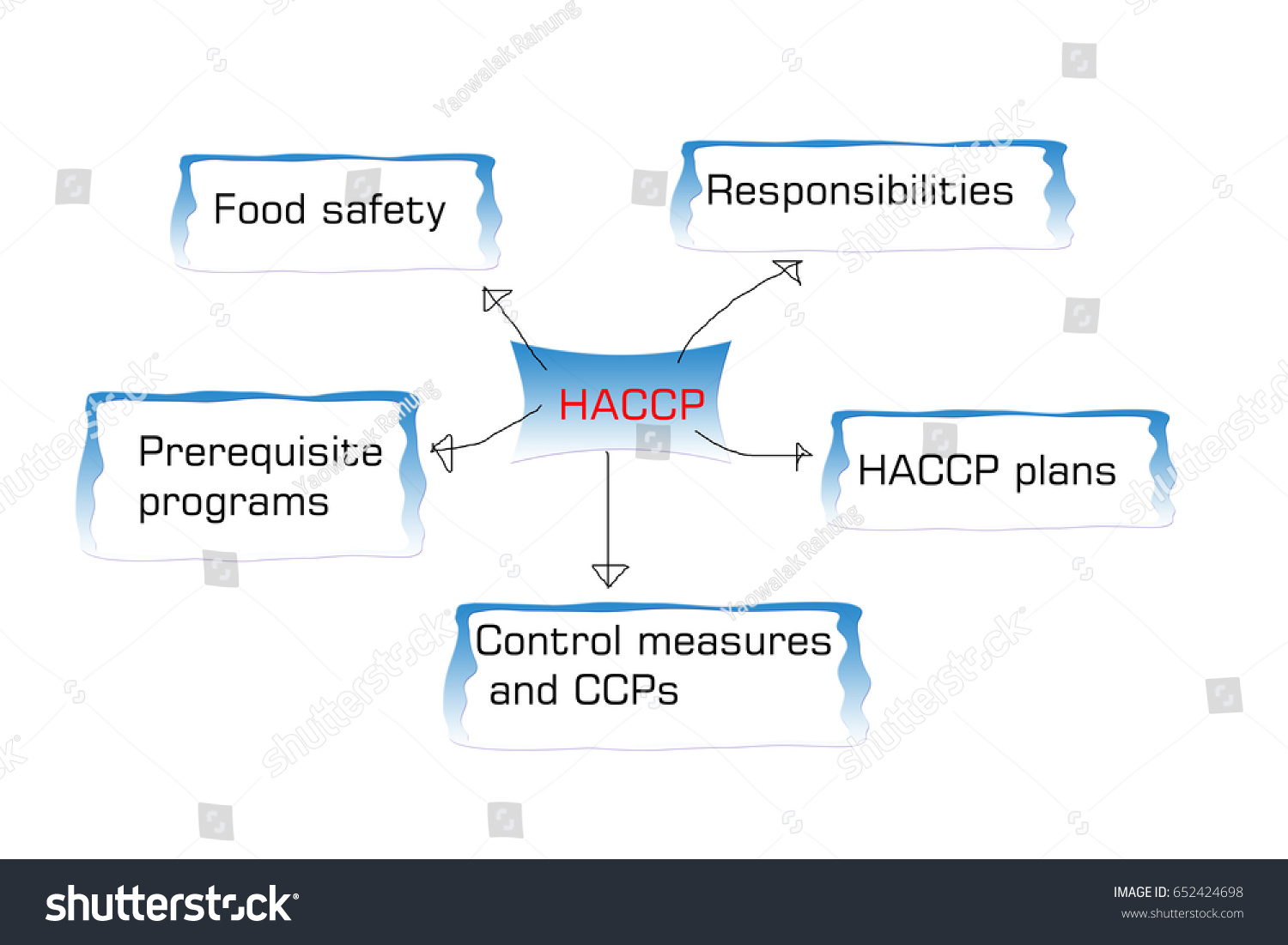 Introduction Haccp Standard Haccp Hazard Analysis Ilustra Es Stock