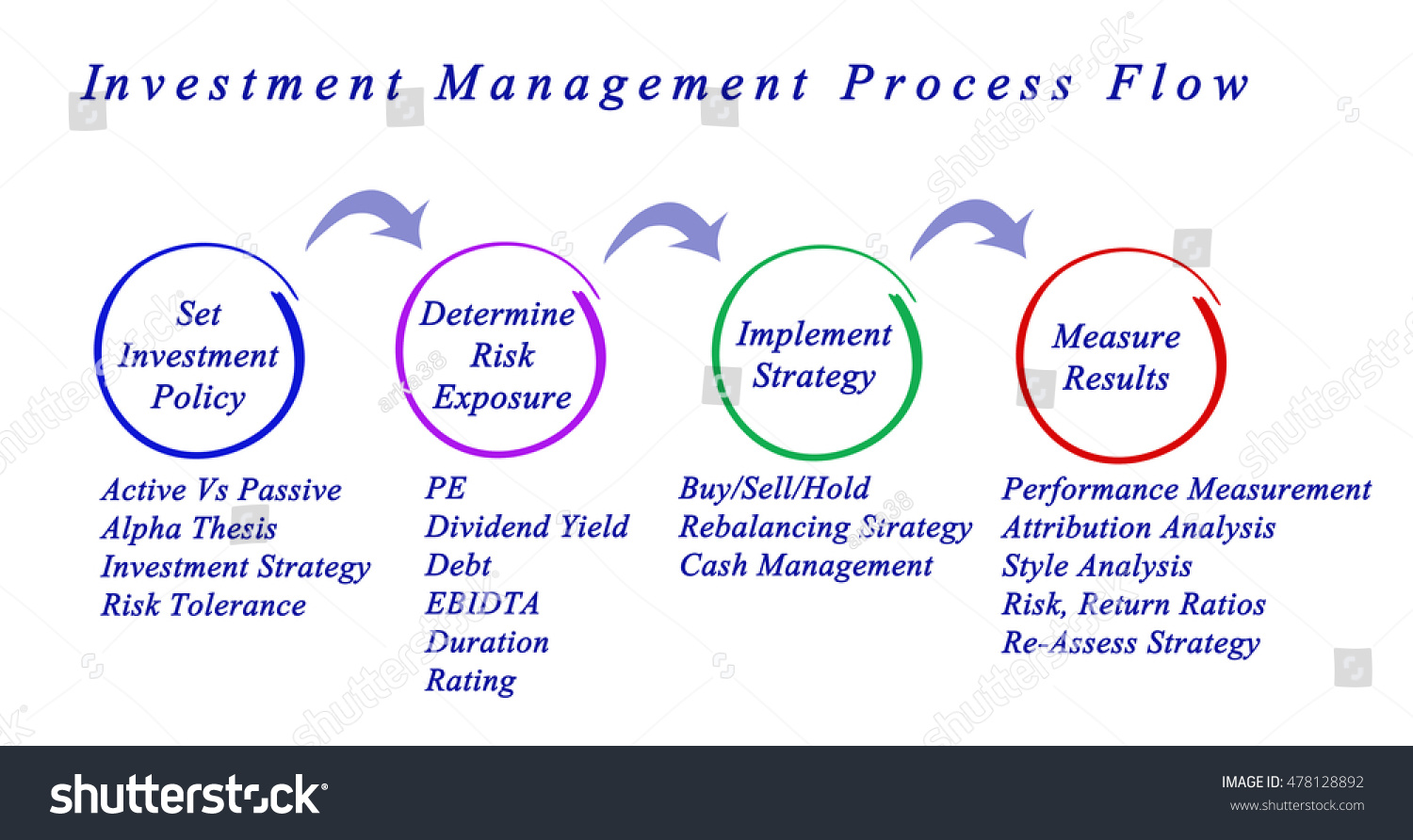 investment-management-process-flow-stock-illustration-478128892-shutterstock