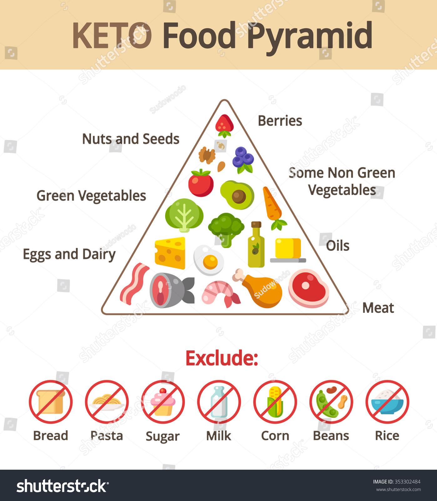 Keto Eating Chart