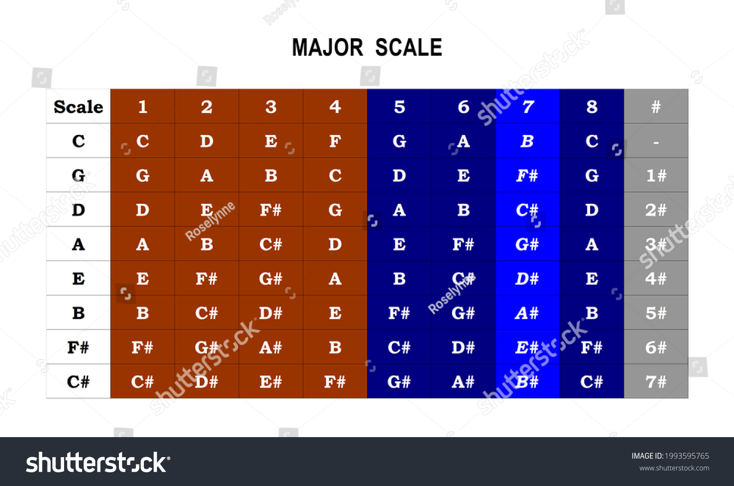 major-scale-chart-colorful-table-music-stock-illustration-1993595765