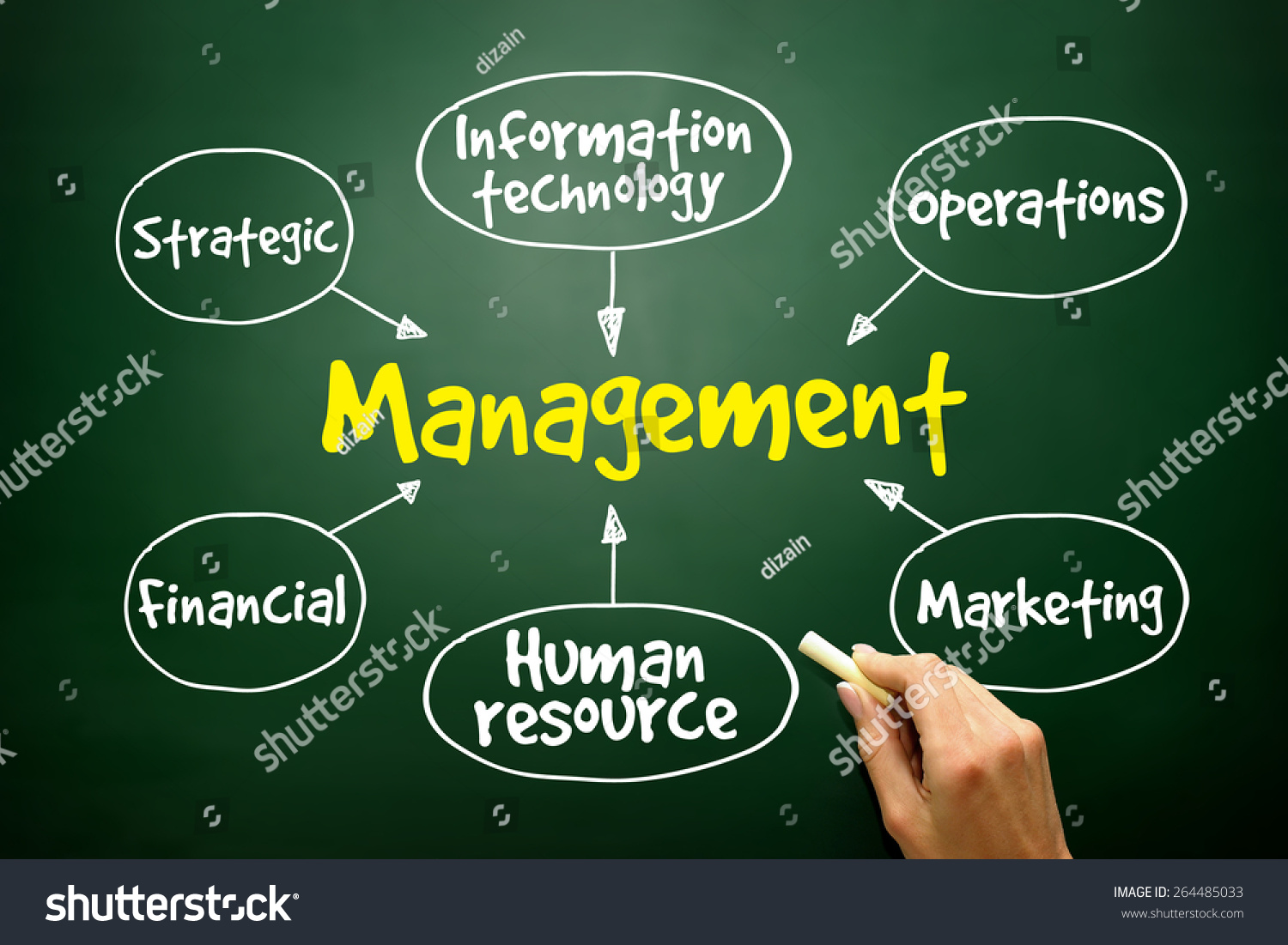 Management Mind Map Business Strategy Concept Stock Photo 264485033 ...