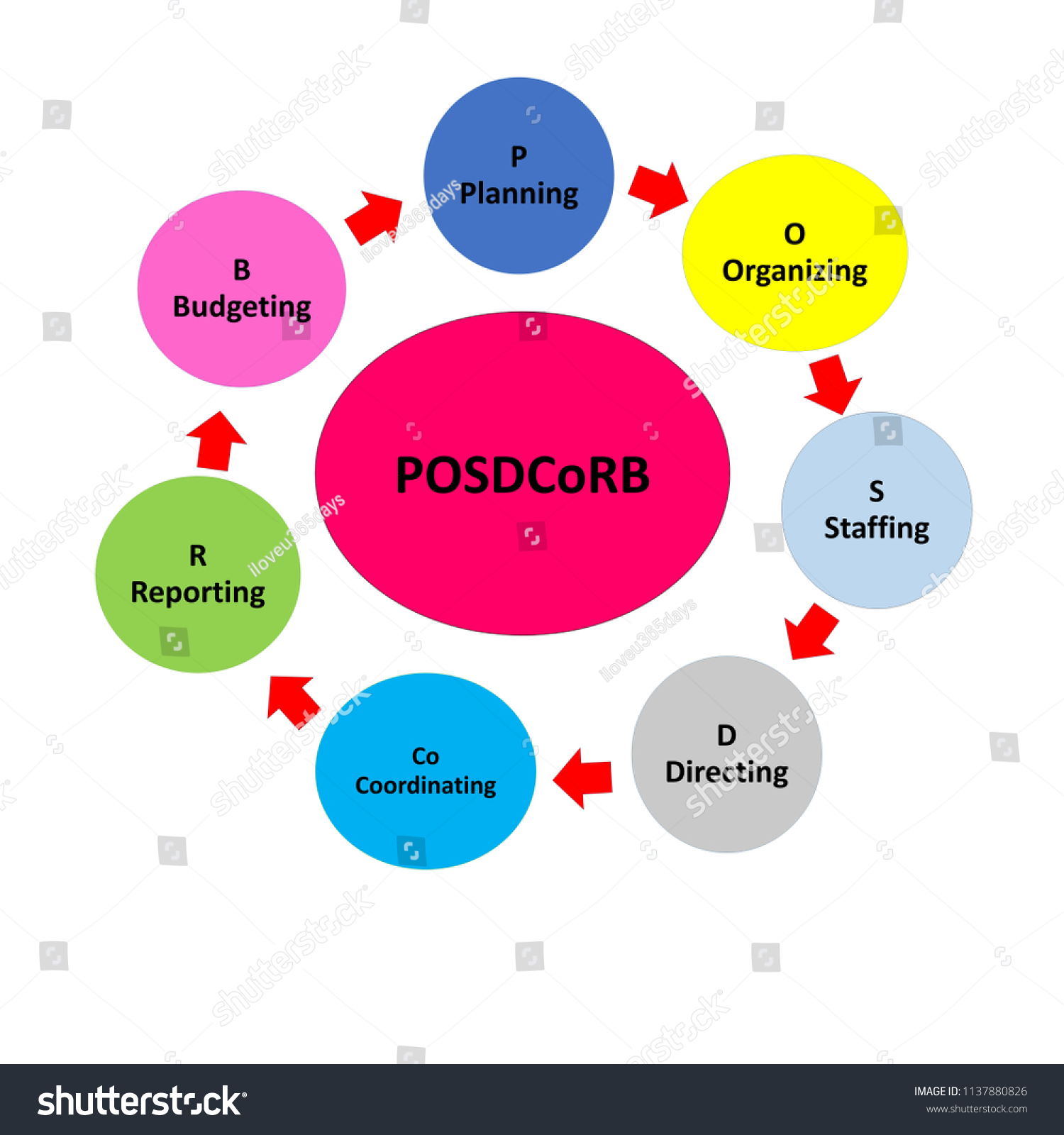 Posdcorb Concept Process Management Planning Organizing 스톡 일러스트 1137880826