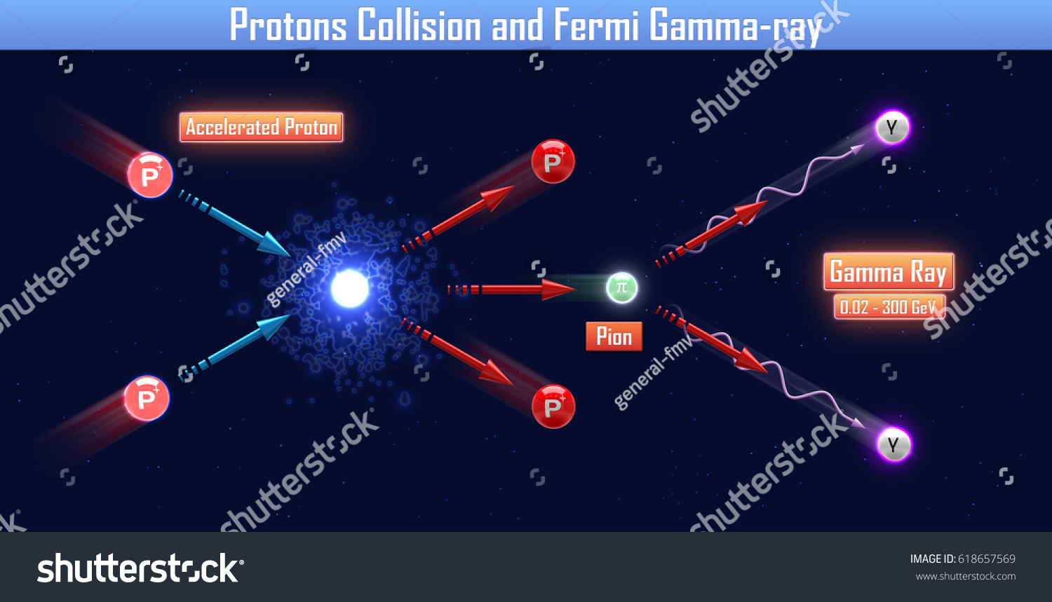 Protons Collision Fermi Gammaray 3d Illustration Stock Illustration ...