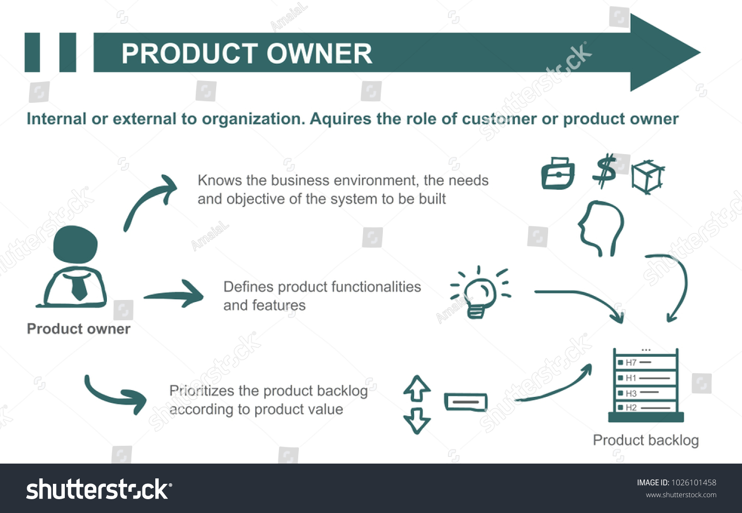 Ilustrasi Stok Scrum Product Owner Agile Methodology Role 1026101458 |  Shutterstock