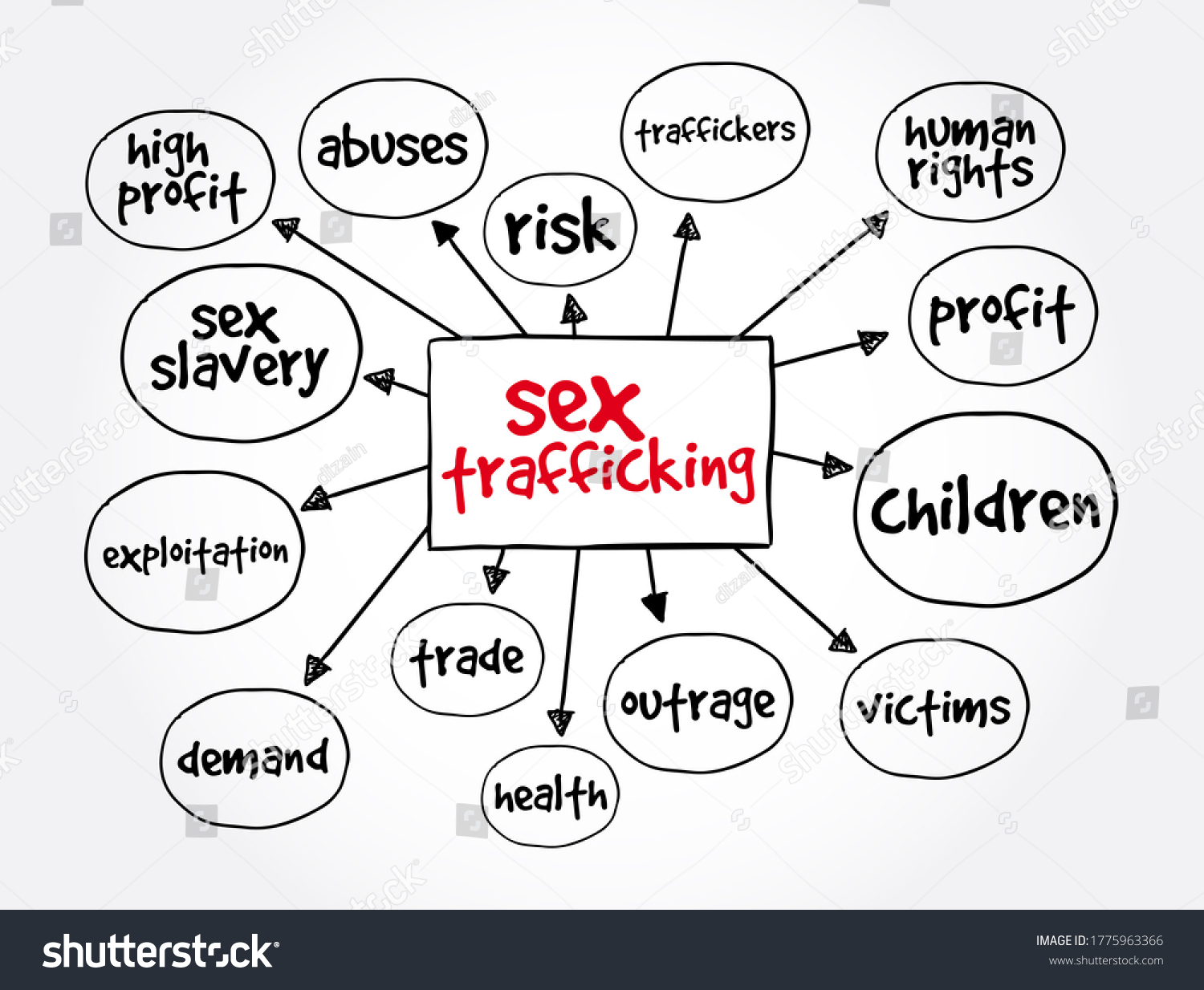 Sex Trafficking Mind Map Concept Presentations Stock Illustration 1775963366 Shutterstock