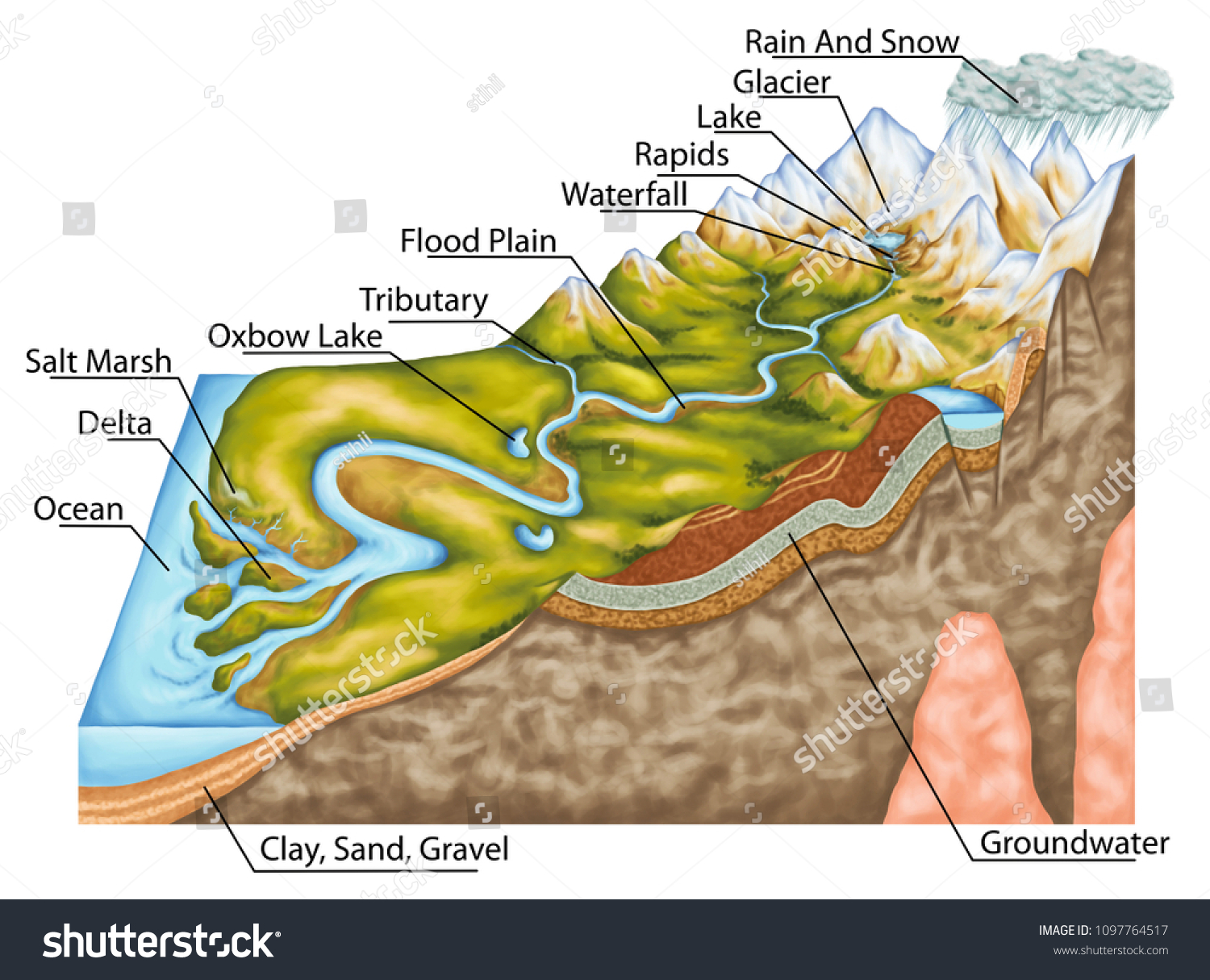 Ilustrasi Stok Stage River Profile Hydrology Fluvial Geomorphology 1097764517 Shutterstock 5724