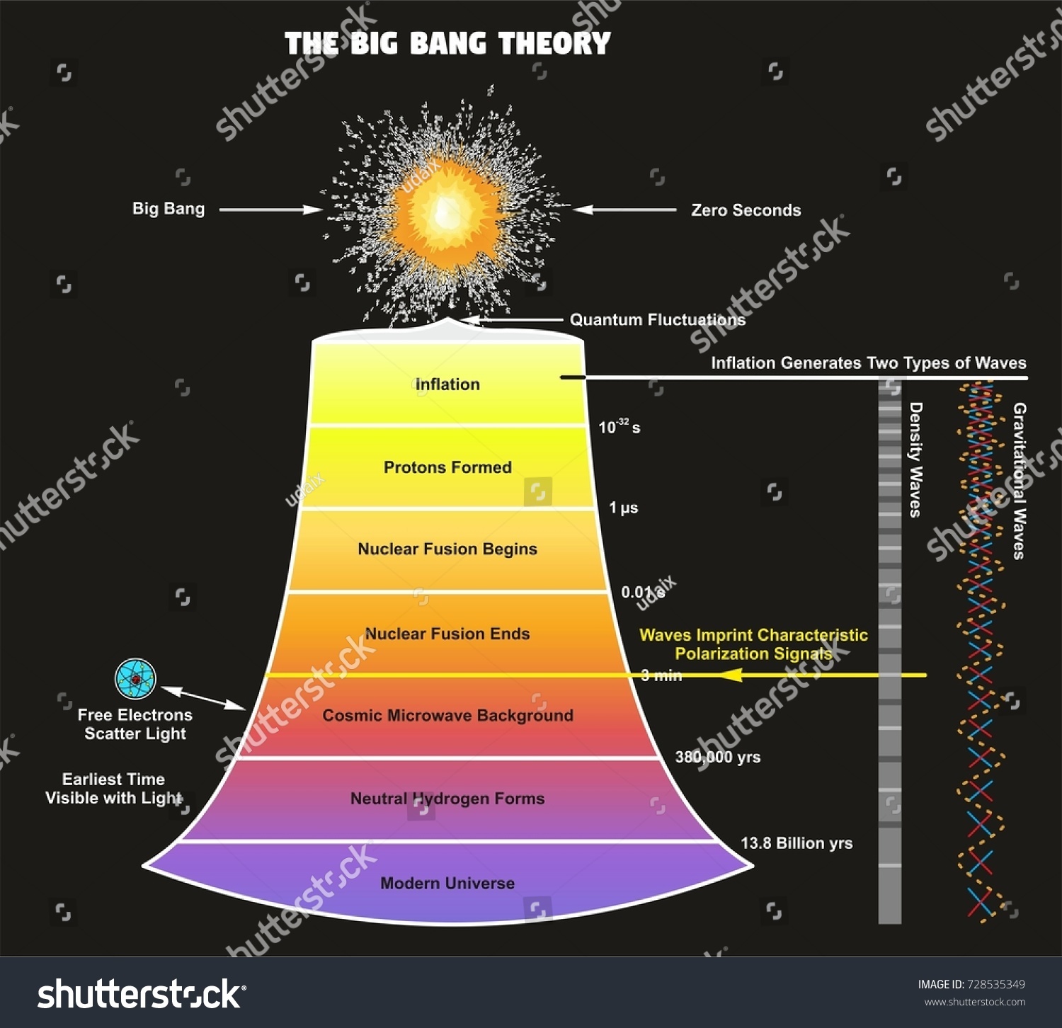 Big Bang Theory Infographic Diagram Showing Stock Illustration 728535349