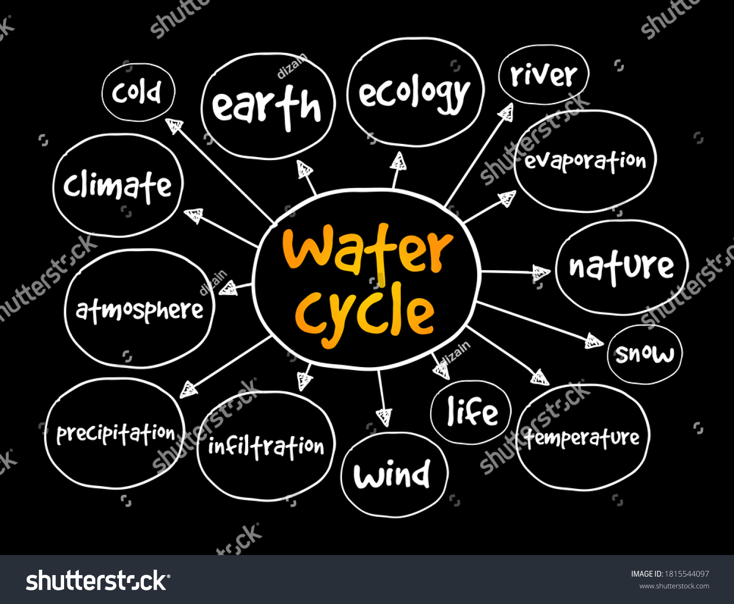 Mind Map Of Water Cycle Water Cycle Mind Map Concept Presentations Stock Illustration 1815544097 |  Shutterstock