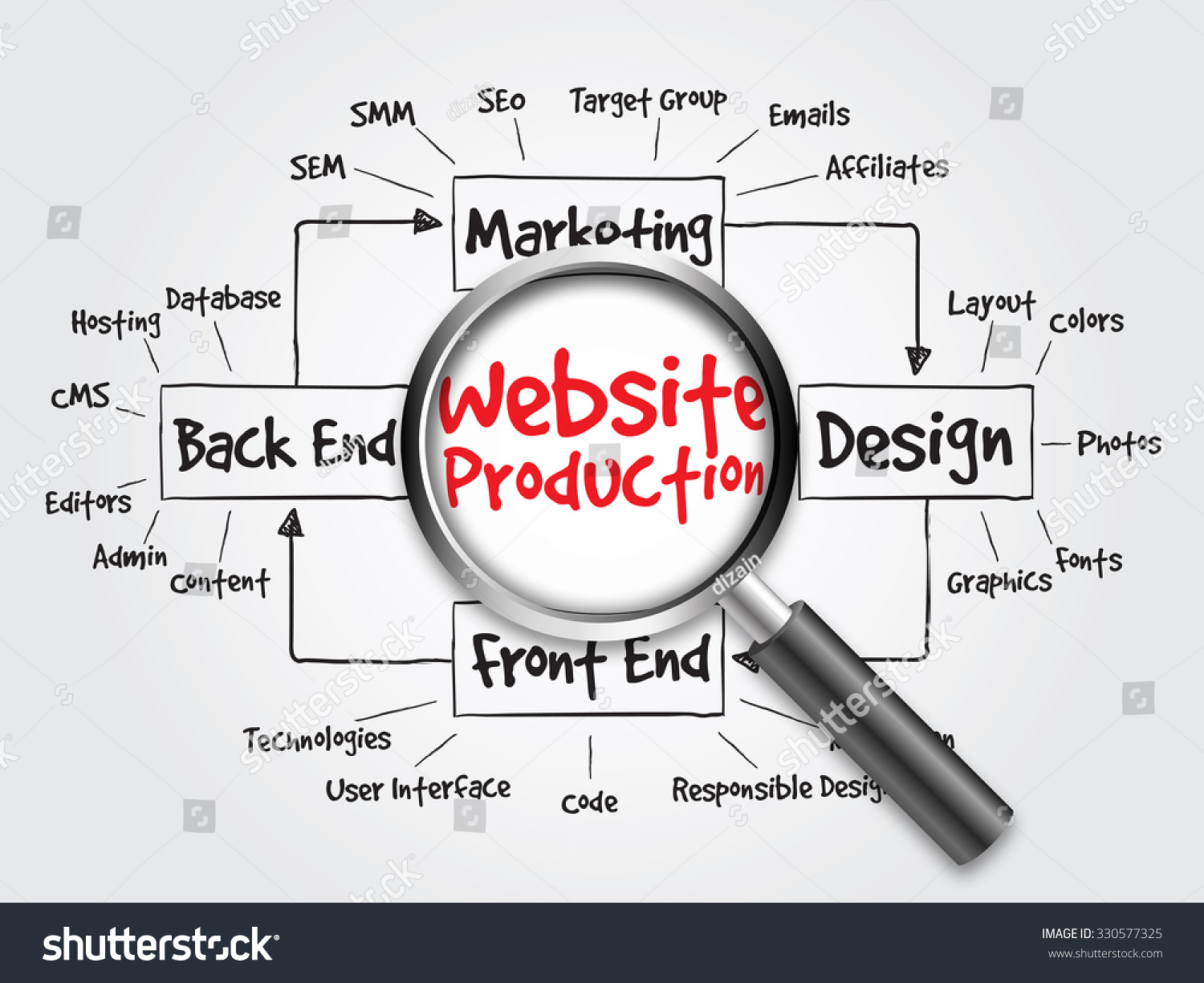 Website production process diagram, flow chart with magnifying glass, concept