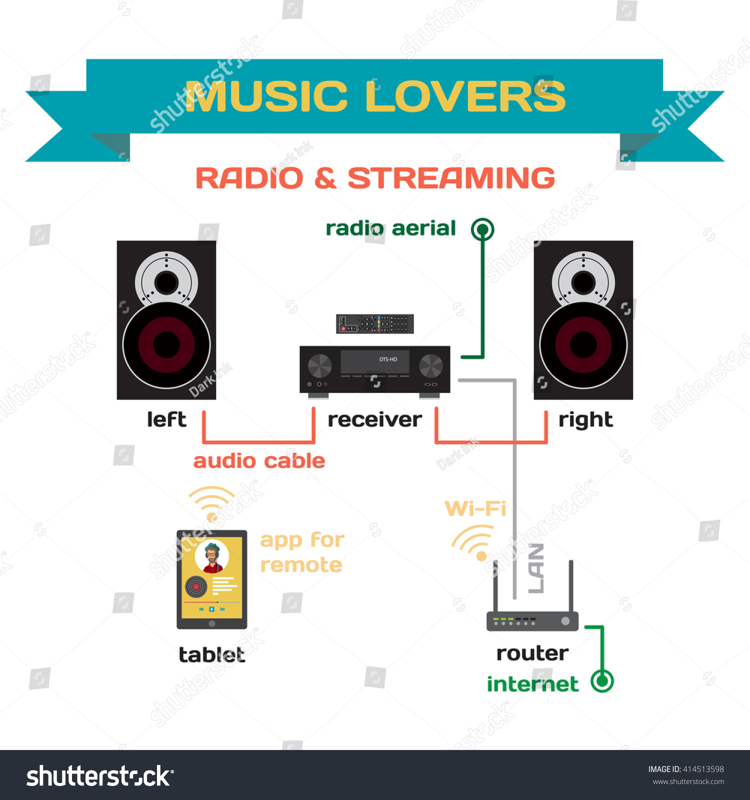 Wiring a music system for analog radio and streaming music flat design. Connect the receiver