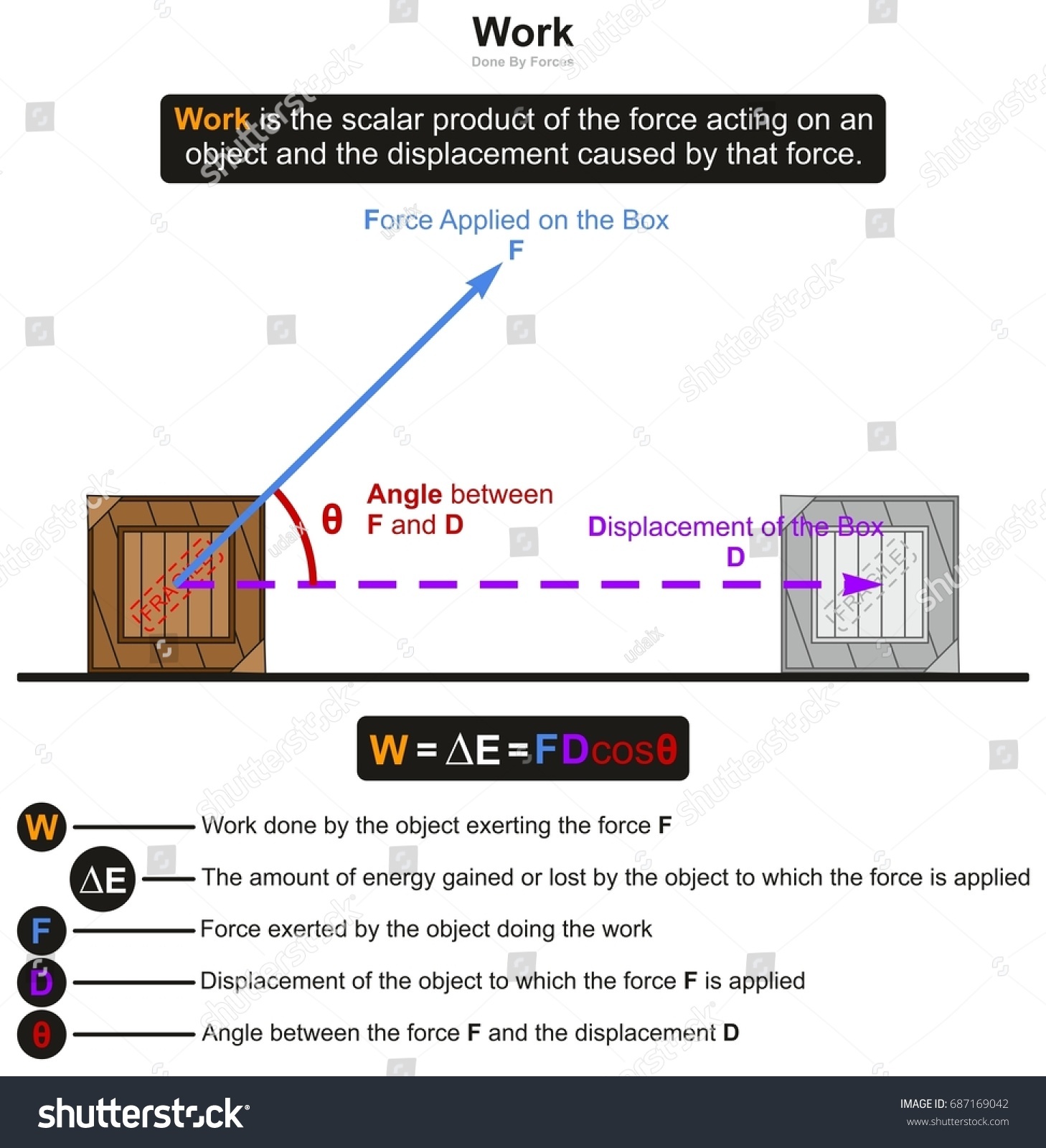 work physics infographic diagram example boxのイラスト素材 687169042