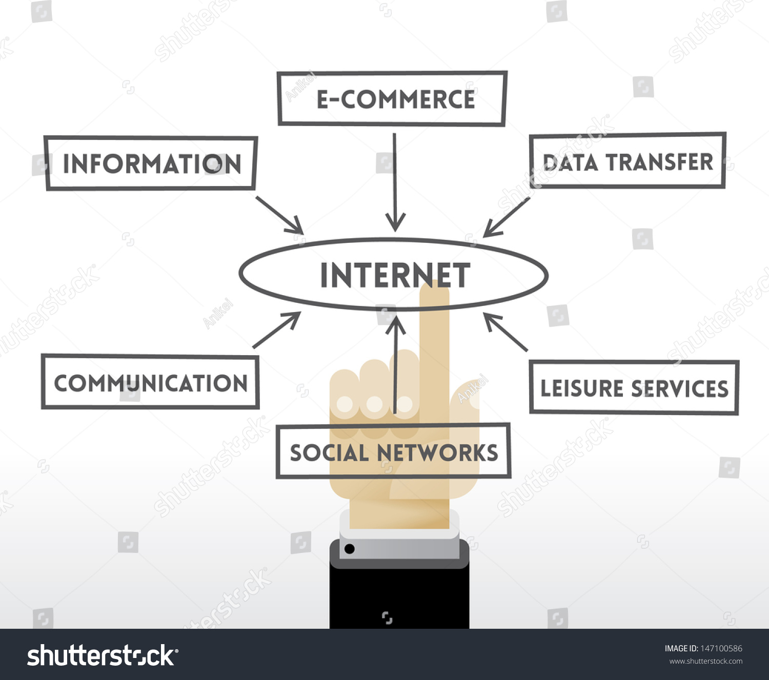 Chart On Internet Services