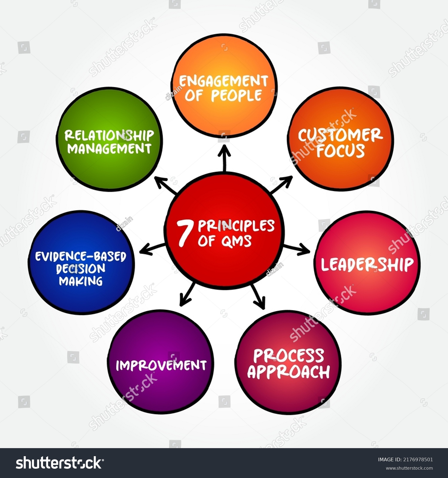 7 Principles Quality Management System Collection Stock Vector (Royalty ...