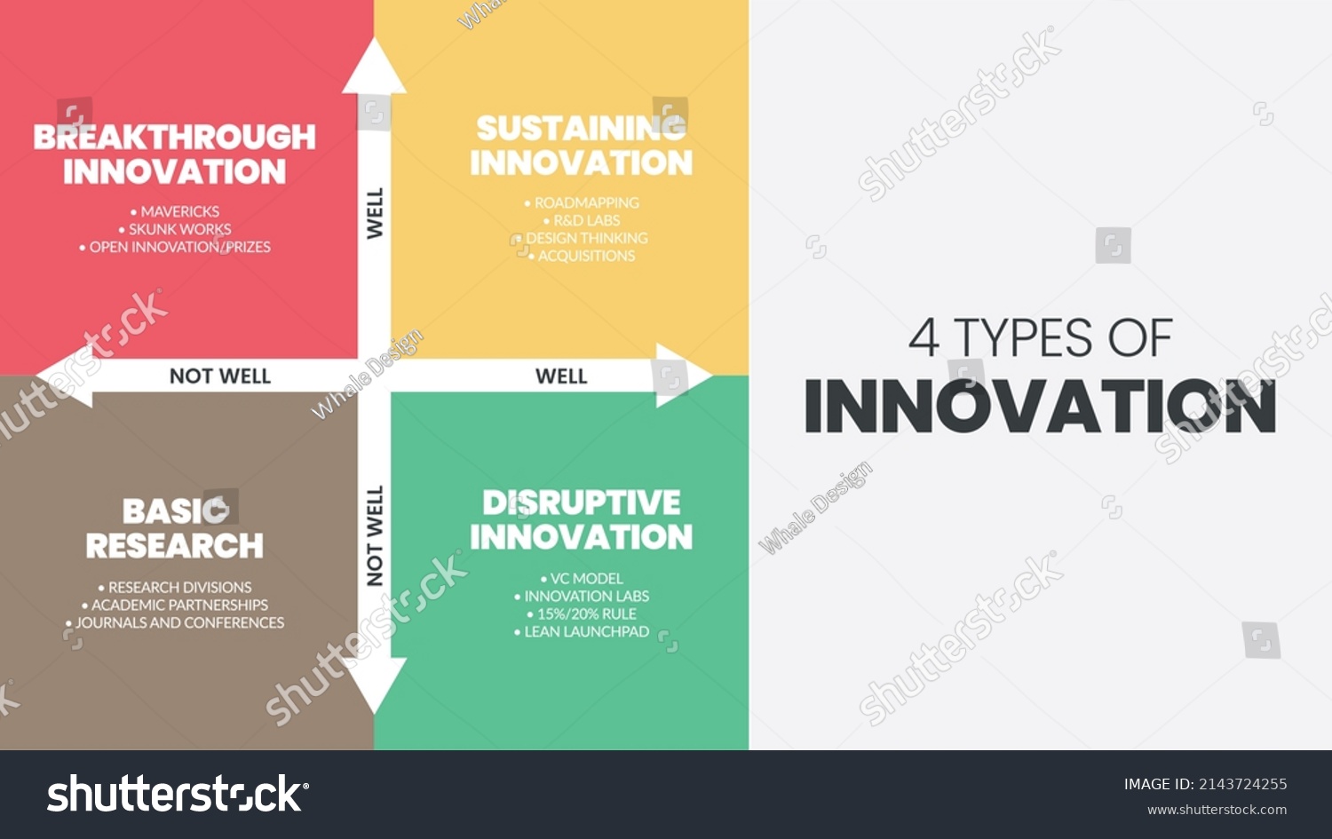 4 Types Innovation Matrix Infographic Presentation Stock Vector Royalty Free 2143724255 