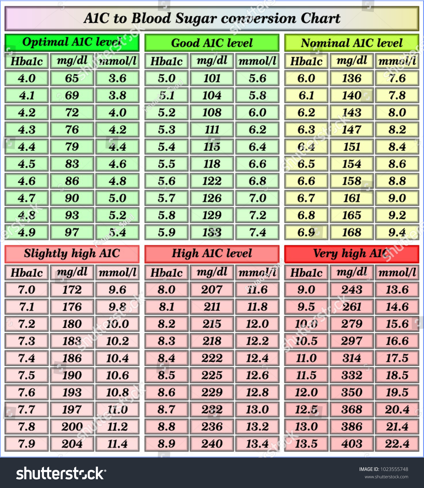 A1c Average Blood Sugar Chart