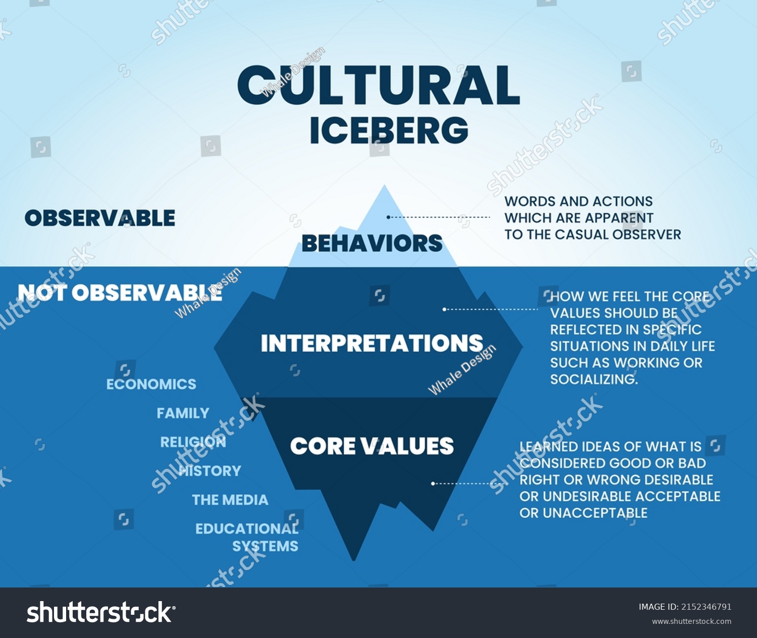 Cultural Iceberg Templates On Surface Can: เวกเตอร์สต็อก (ปลอดค่า ...