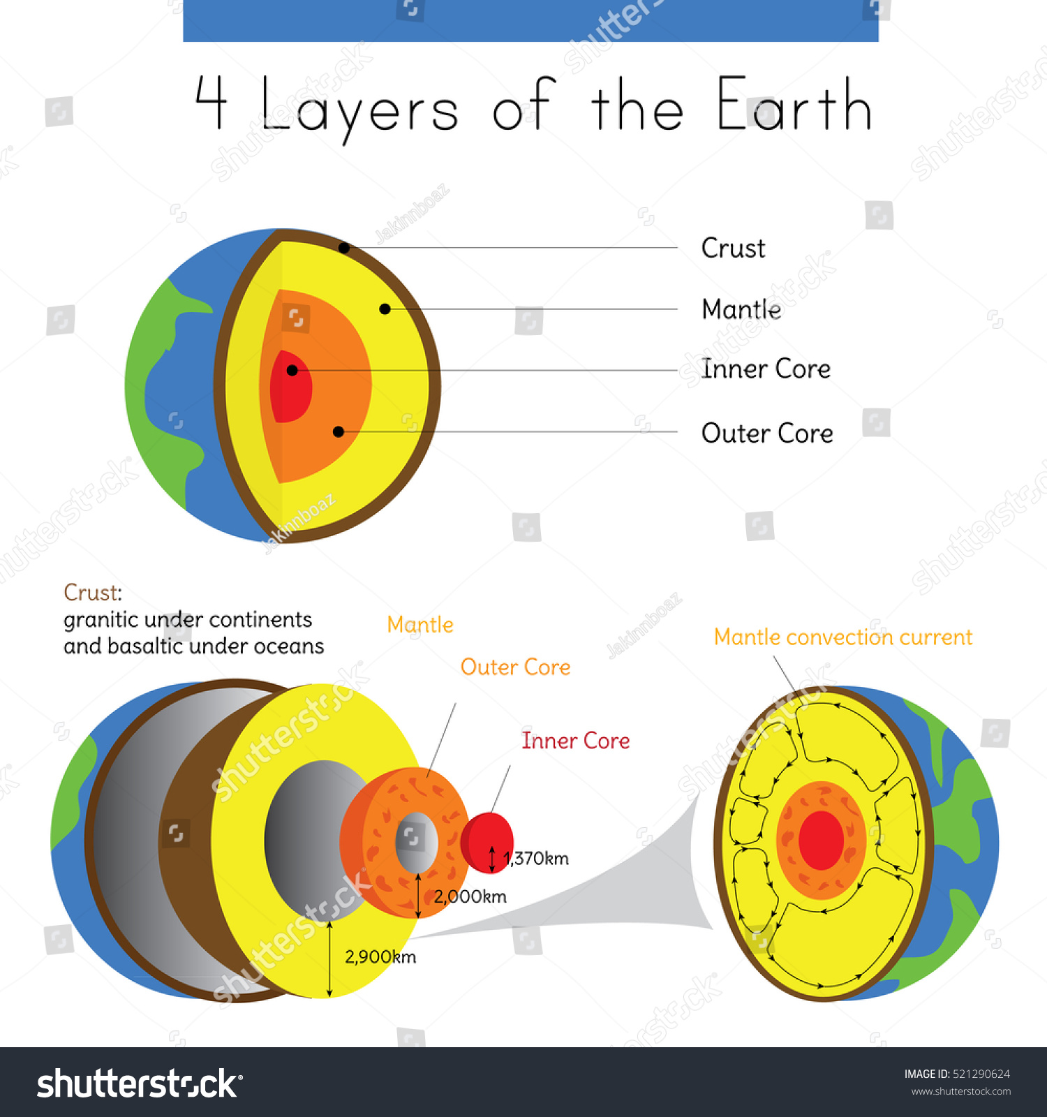 Diagram Layers Earth Spherical Form Crust Stock Vector (Royalty Free ...