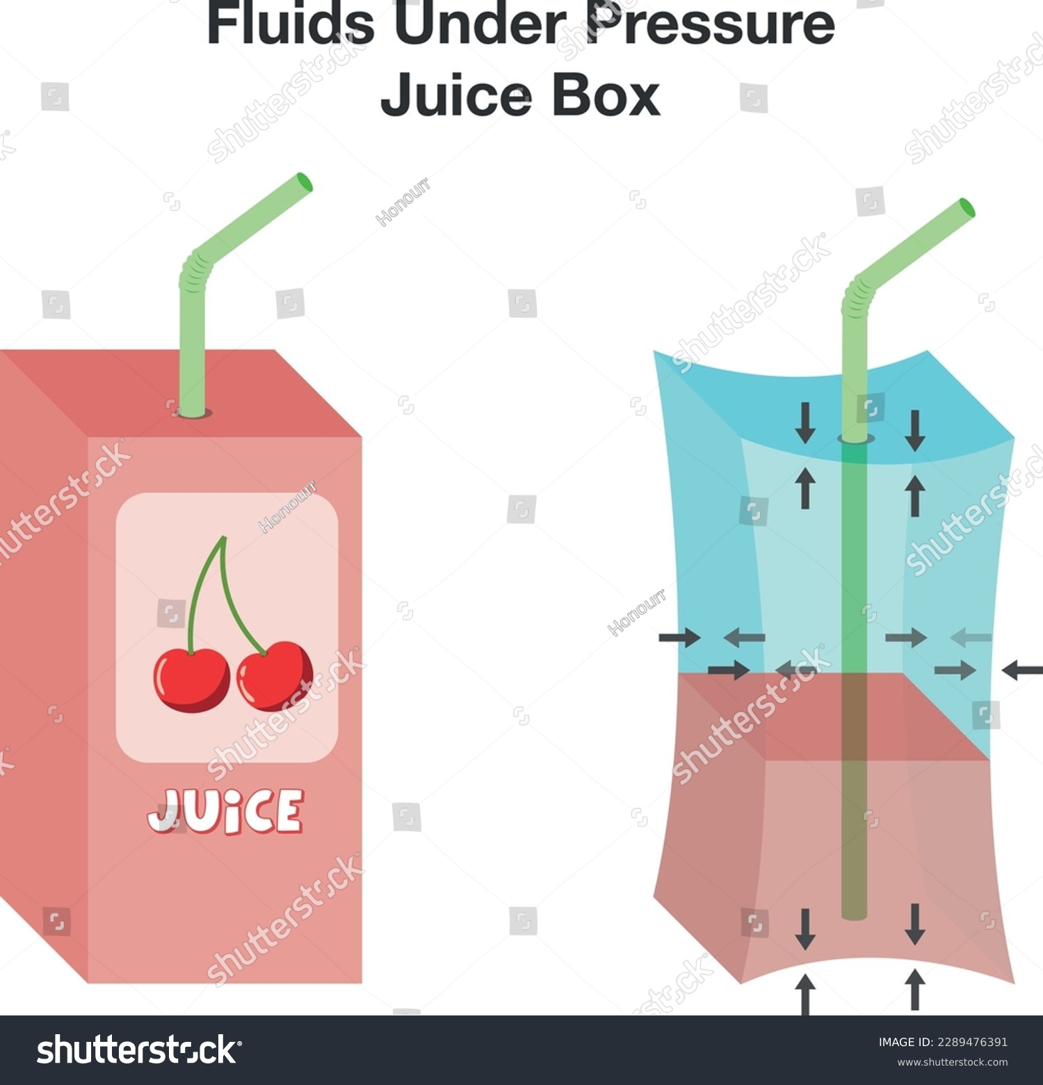 SVG of Air pressure. Fluids move from the high pressure area to the low pressure area. liquid pressure. Juice Box and straw. Physics examples. Vector illustration. svg