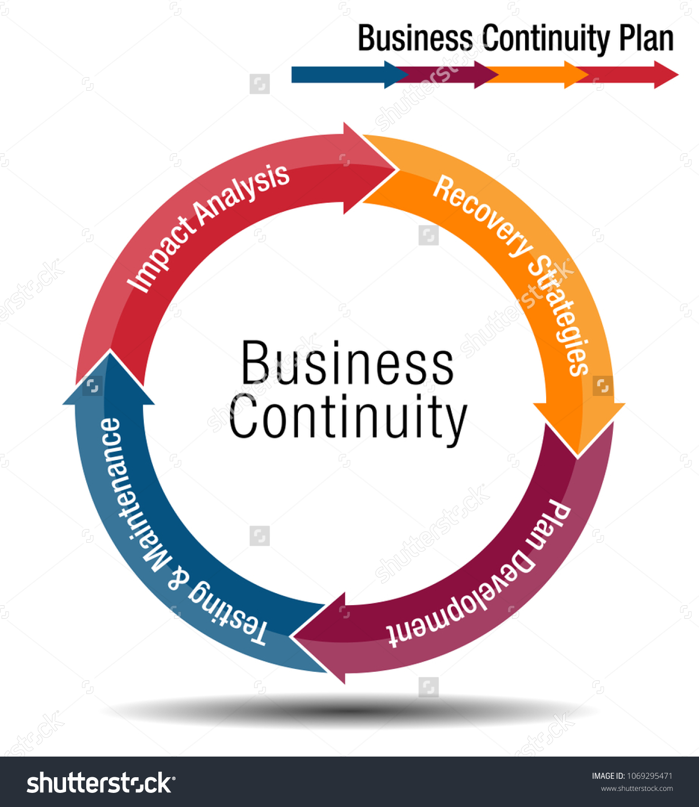 Image Business Continuity Plan Chart Stock Vector Royalty Free 1069295471 6885