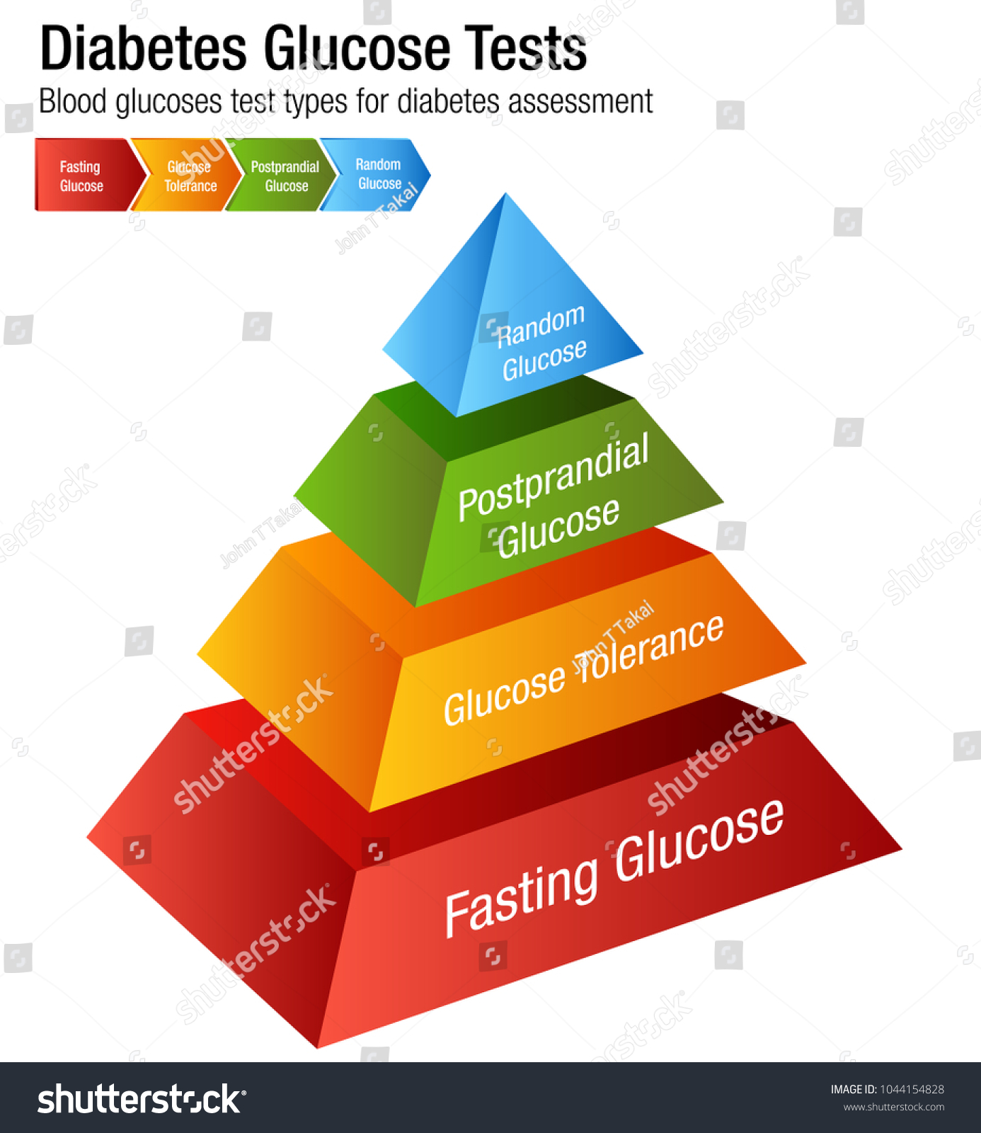 Glucose Test Chart