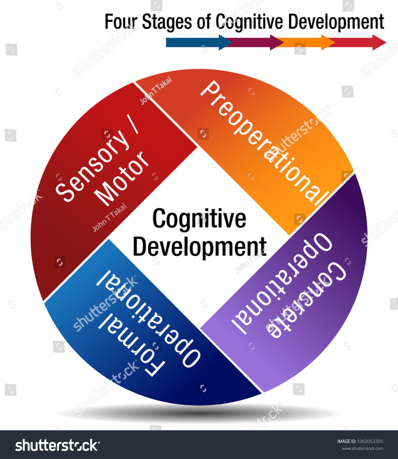 4 stages discount of cognitive development