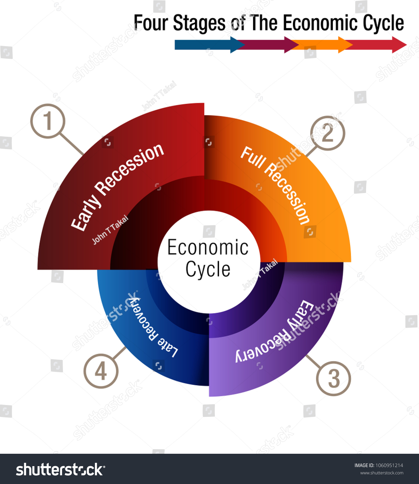 Image Four Stages Economic Cycle Chart Stock Vector (Royalty Free ...