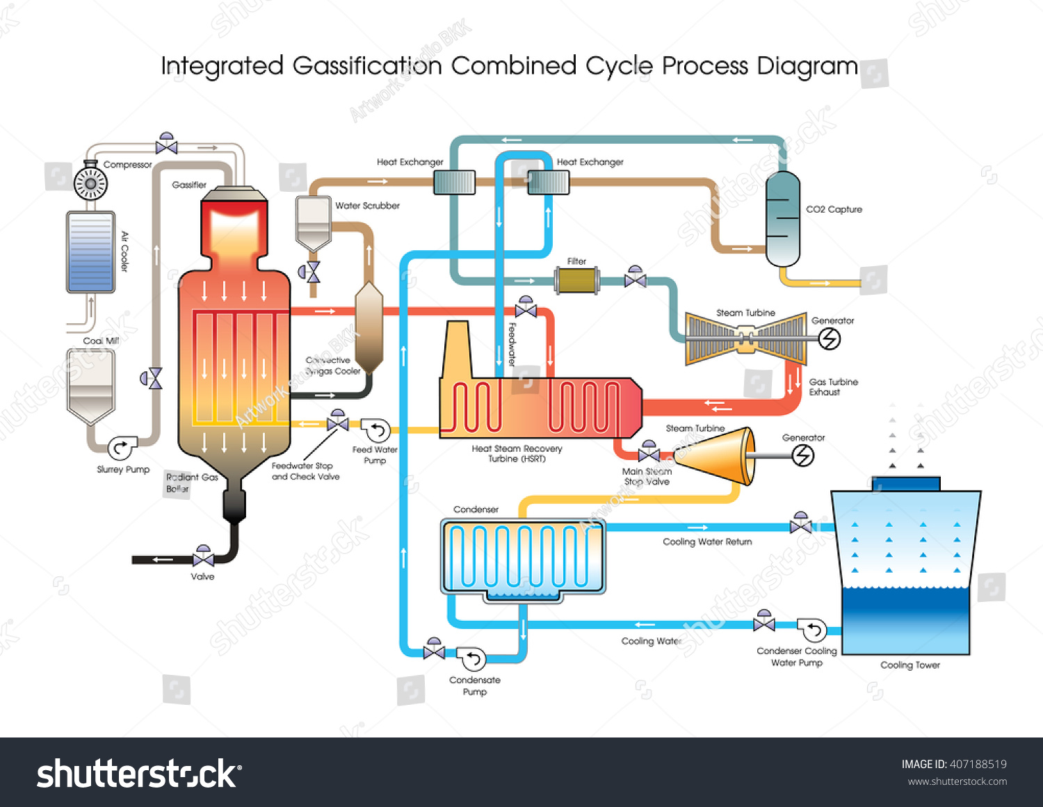 Integrated Gasification Combined Cycle Technology That Stock Vector ...