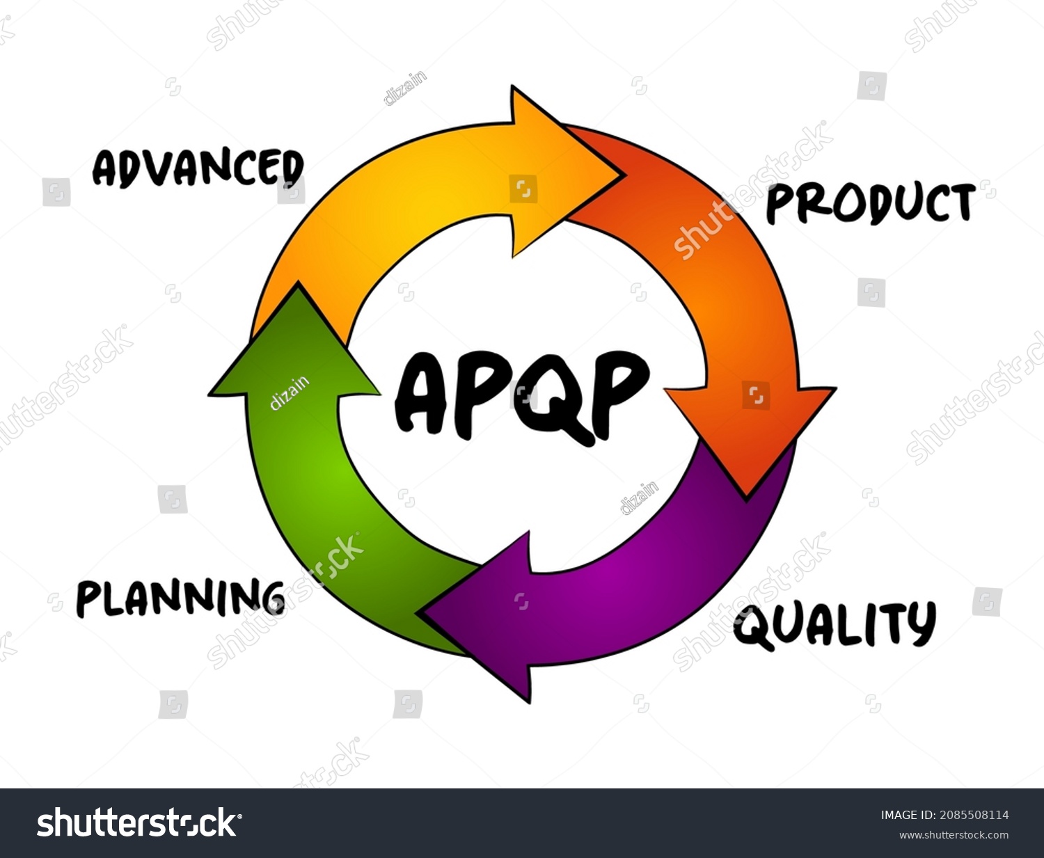 Apqp Advanced Product Quality Planning Structured Stock Vector (Royalty ...