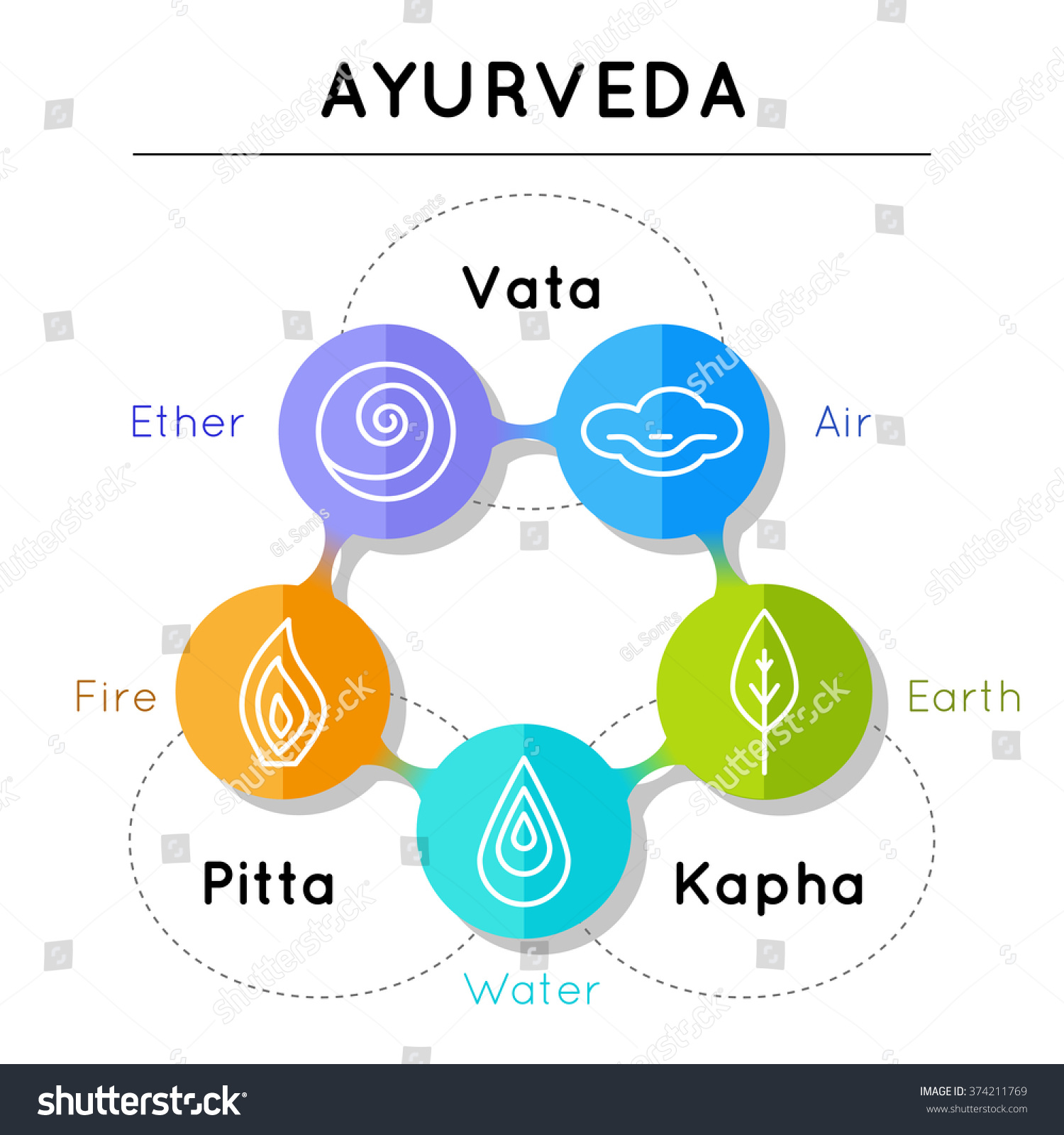 Ayurveda Vector Illustration Ayurveda Elements Vata Stock Vector ...