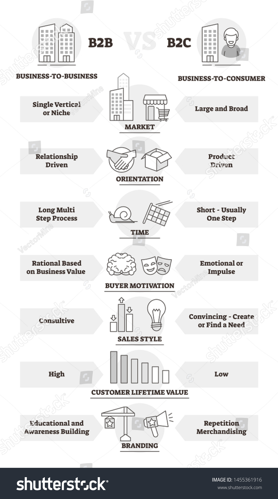 Vektor Stok B2b B2c Business Model Comparison Differences (Tanpa ...