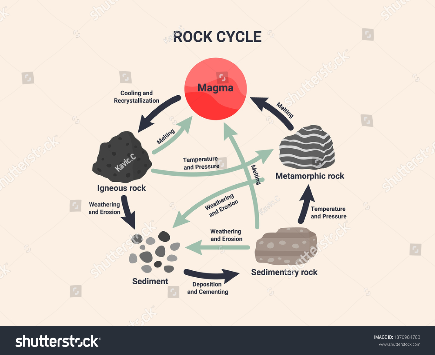 Rock Cycle Mind Map Basic Concept Geology Rock Cycle Diagram Stock Vector (Royalty Free)  1870984783 | Shutterstock