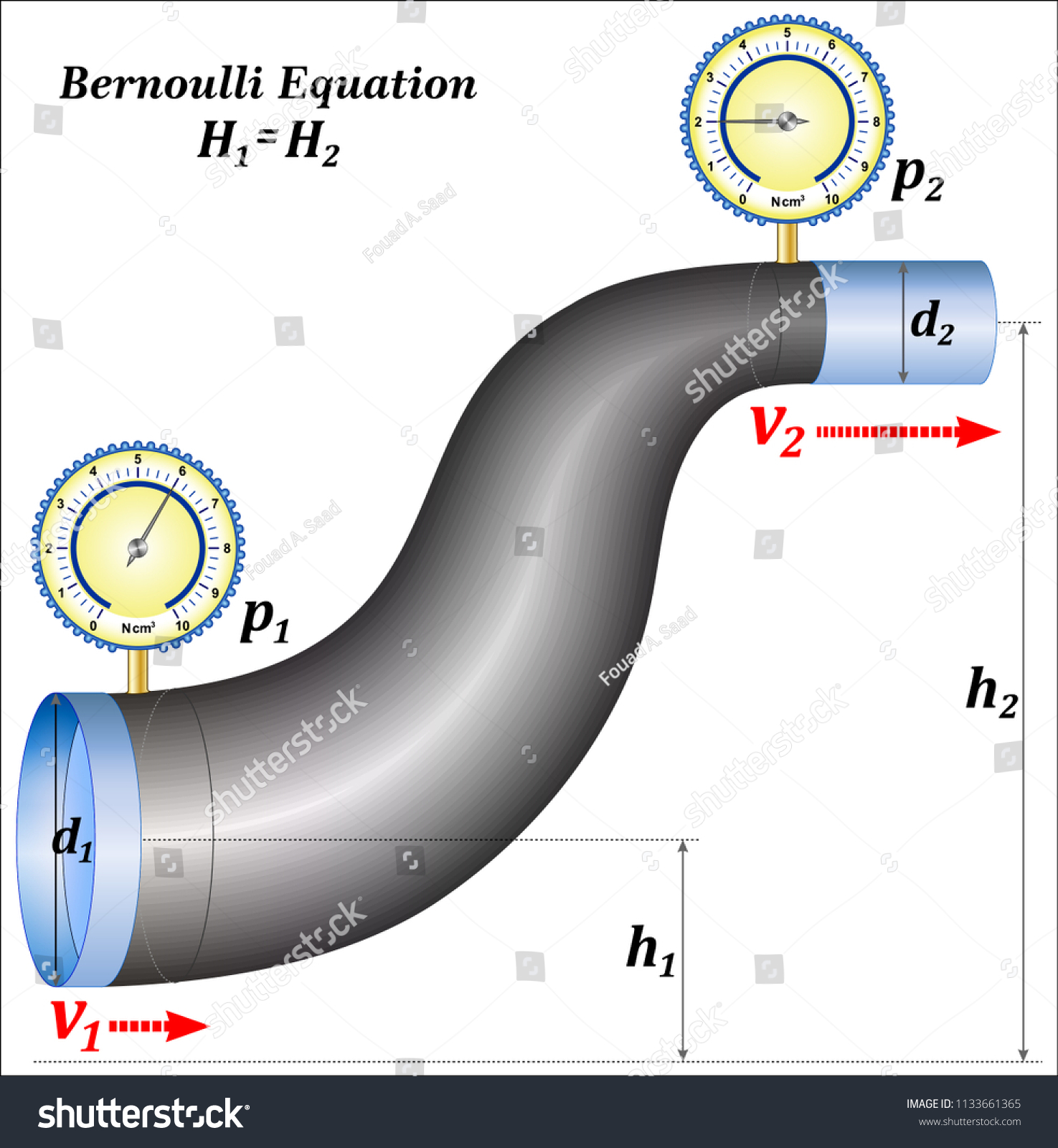 SVG of Bernoulli Equation - The Bernoulli Equation can be considered to be a statement of the conservation of energy principle appropriate for flowing fluids.
 svg