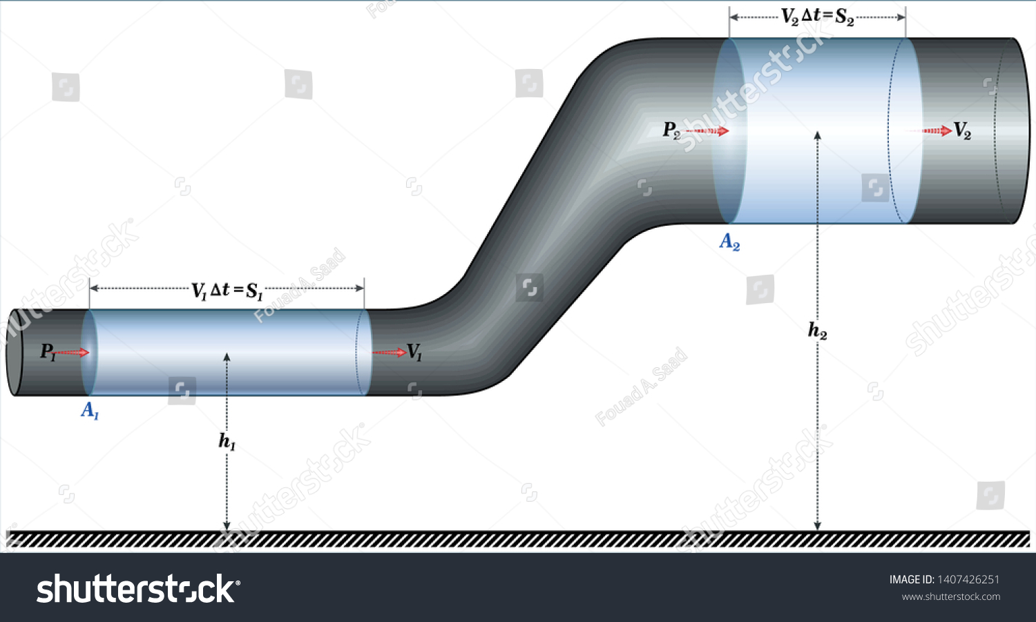 SVG of Bernoulli's Equation and Principle - Law Derivation Diagram svg