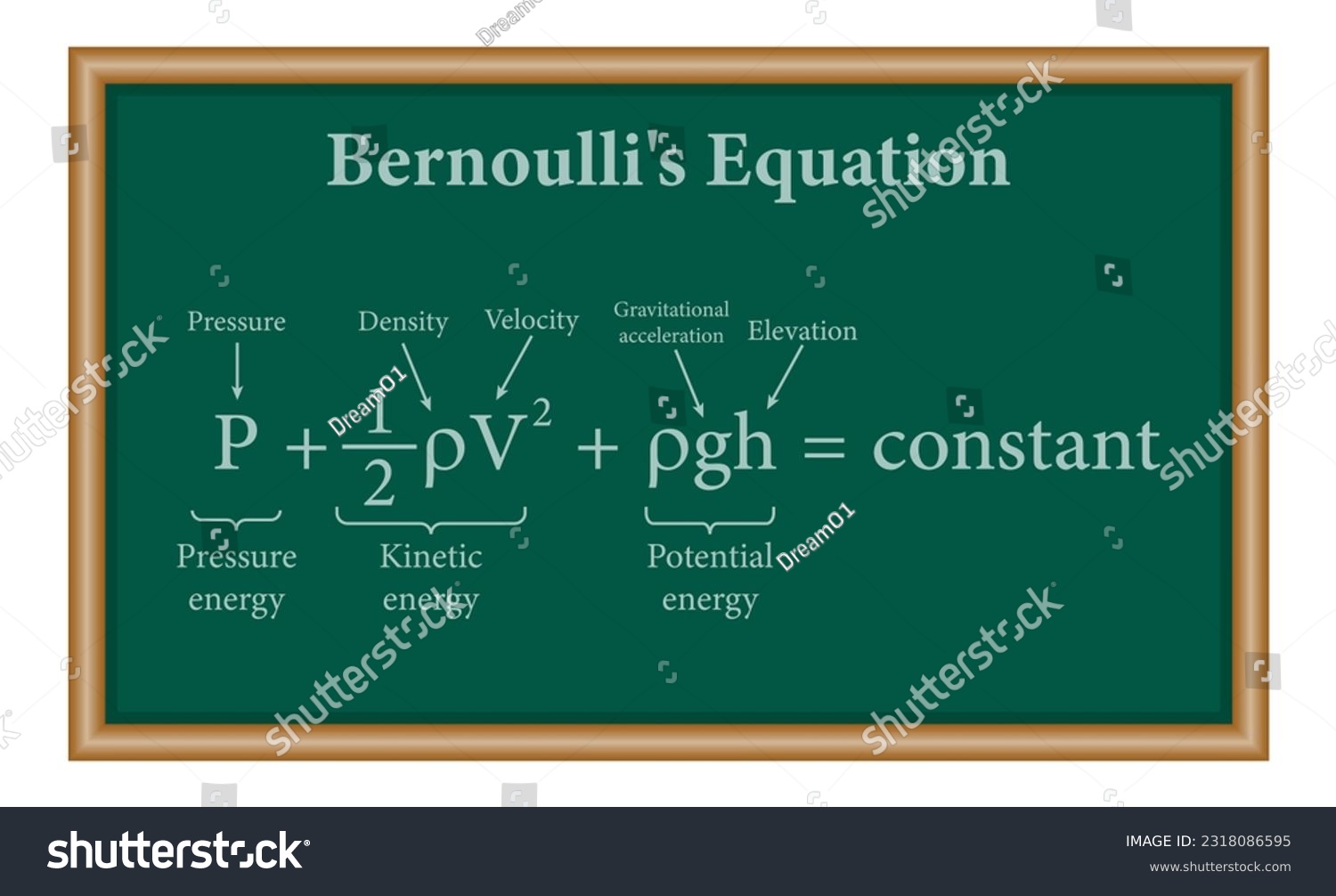 SVG of Bernoulli's principle. Bernoulli's equation for fluid flow in physics. Motion of fluids. Physics resources for teachers and students. svg