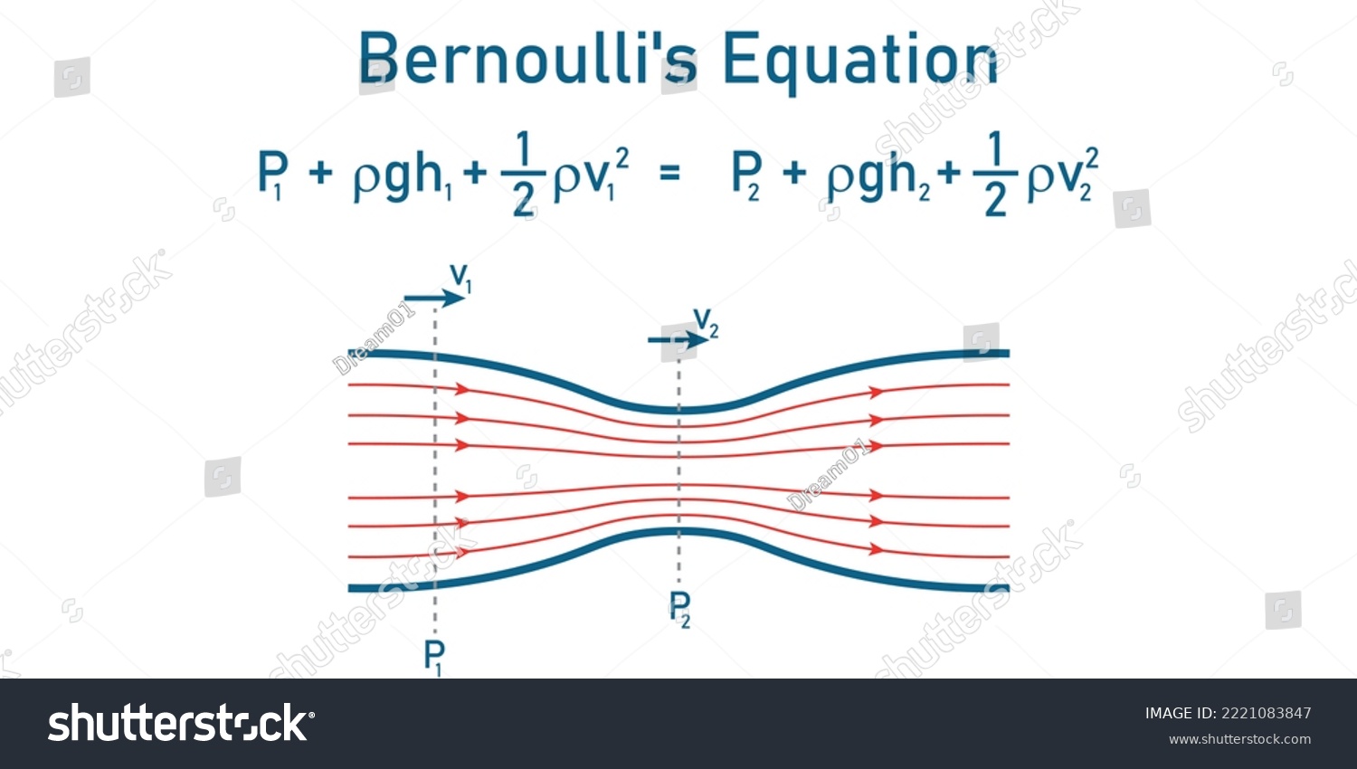 SVG of Bernoulli's principle. Bernoulli's equation for fluid flow in physics. Motion of fluids. Scientific vector illustration isolated on white background. svg