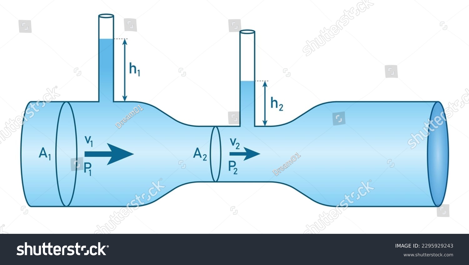 SVG of Bernoulli's principle. Bernoulli's equation for fluid flow in physics. Motion of fluids. Scientific vector illustration isolated on white background. svg
