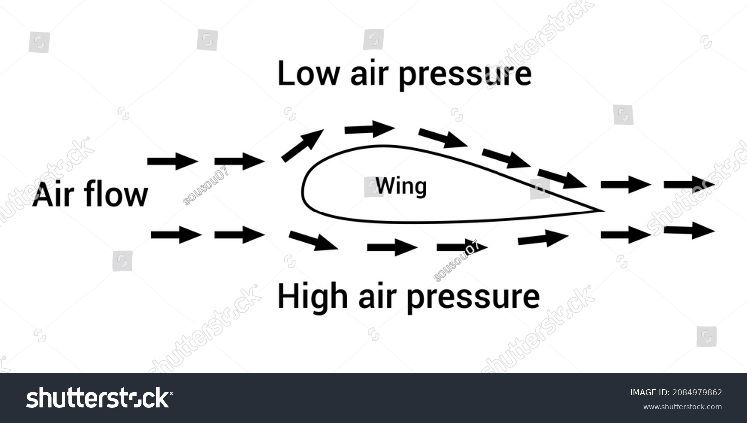SVG of Bernoulli's principle. Lift of an aircraft svg