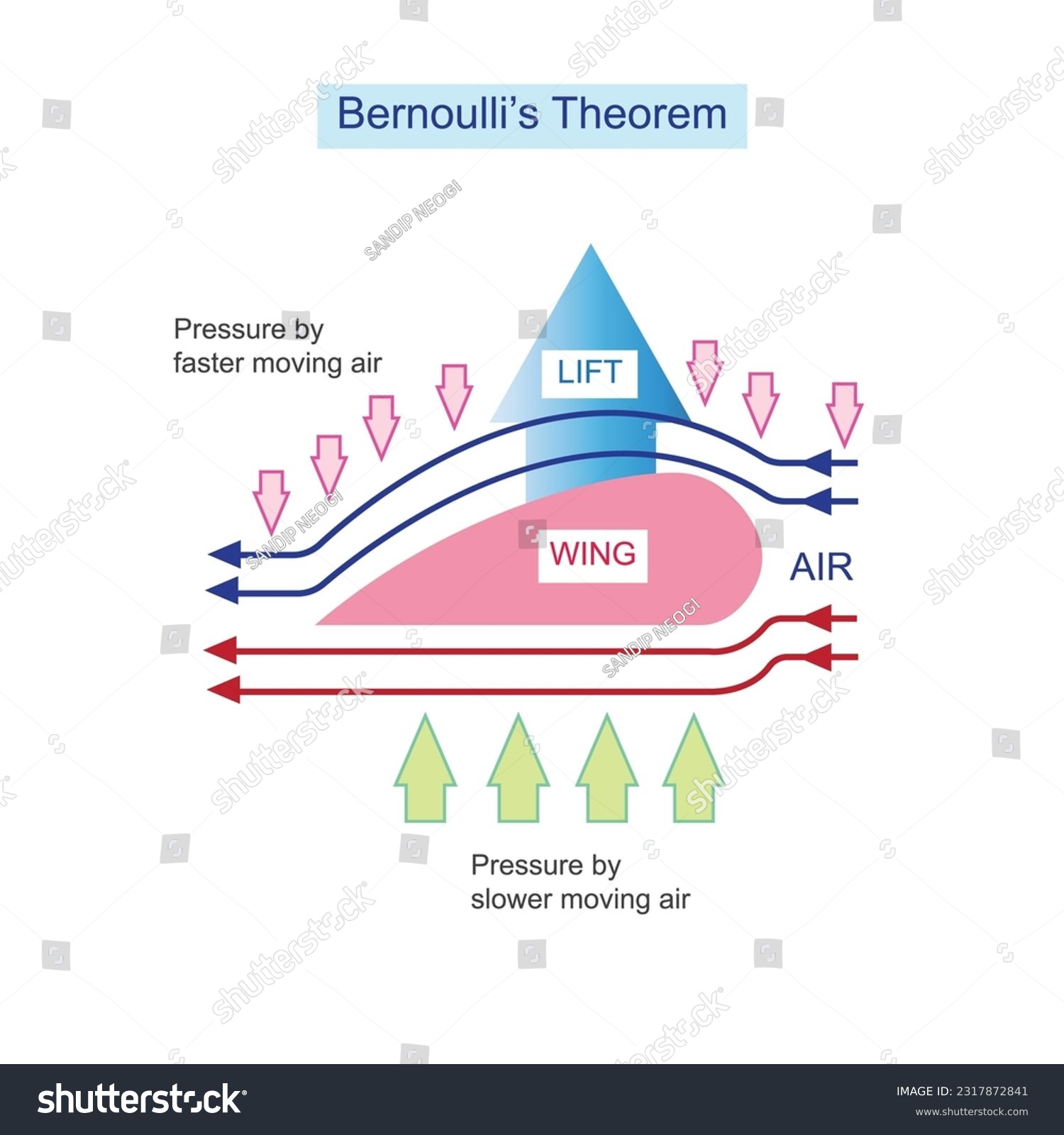SVG of Bernoulli theorem explains how the difference in air pressure above and below the wings allows airplanes to generate lift and fly. svg