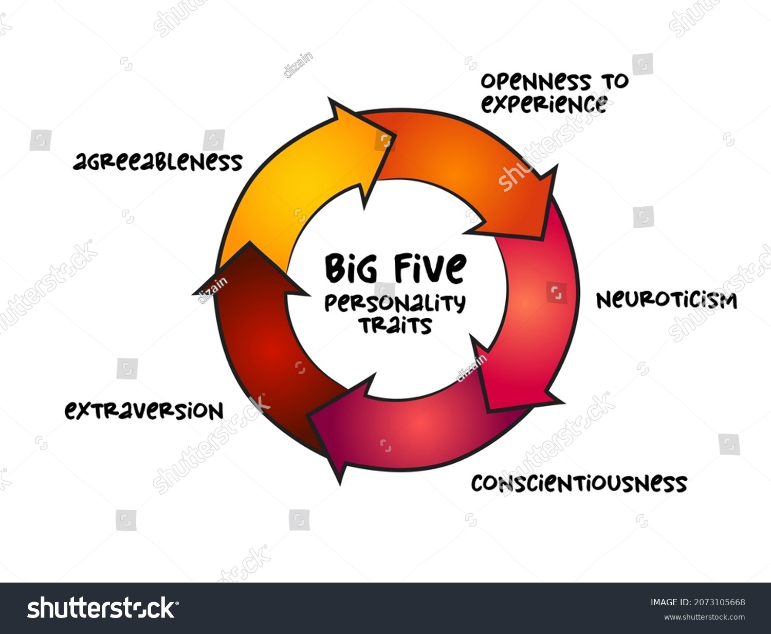 Big Five Personality Traits Suggested Taxonomy Stock-vektor (royaltyfri ...