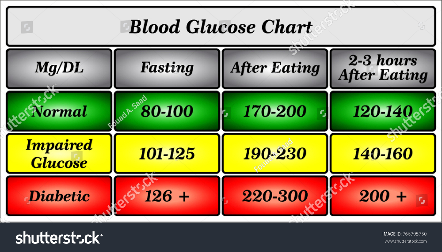 Blood Glucose Chart Stock Vector 766795750 Shutterstock