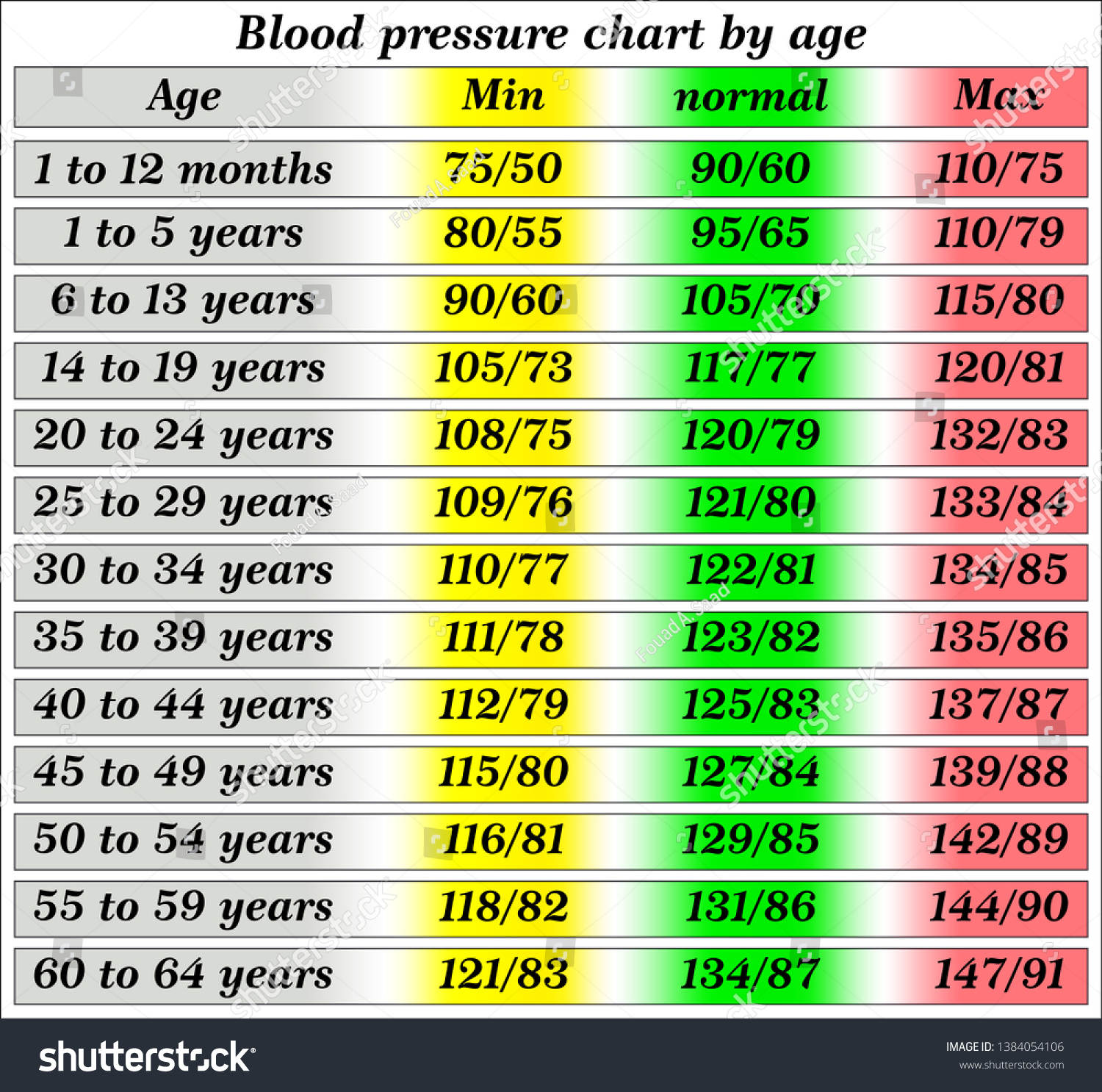 Blood Pressure Vs Age Chart