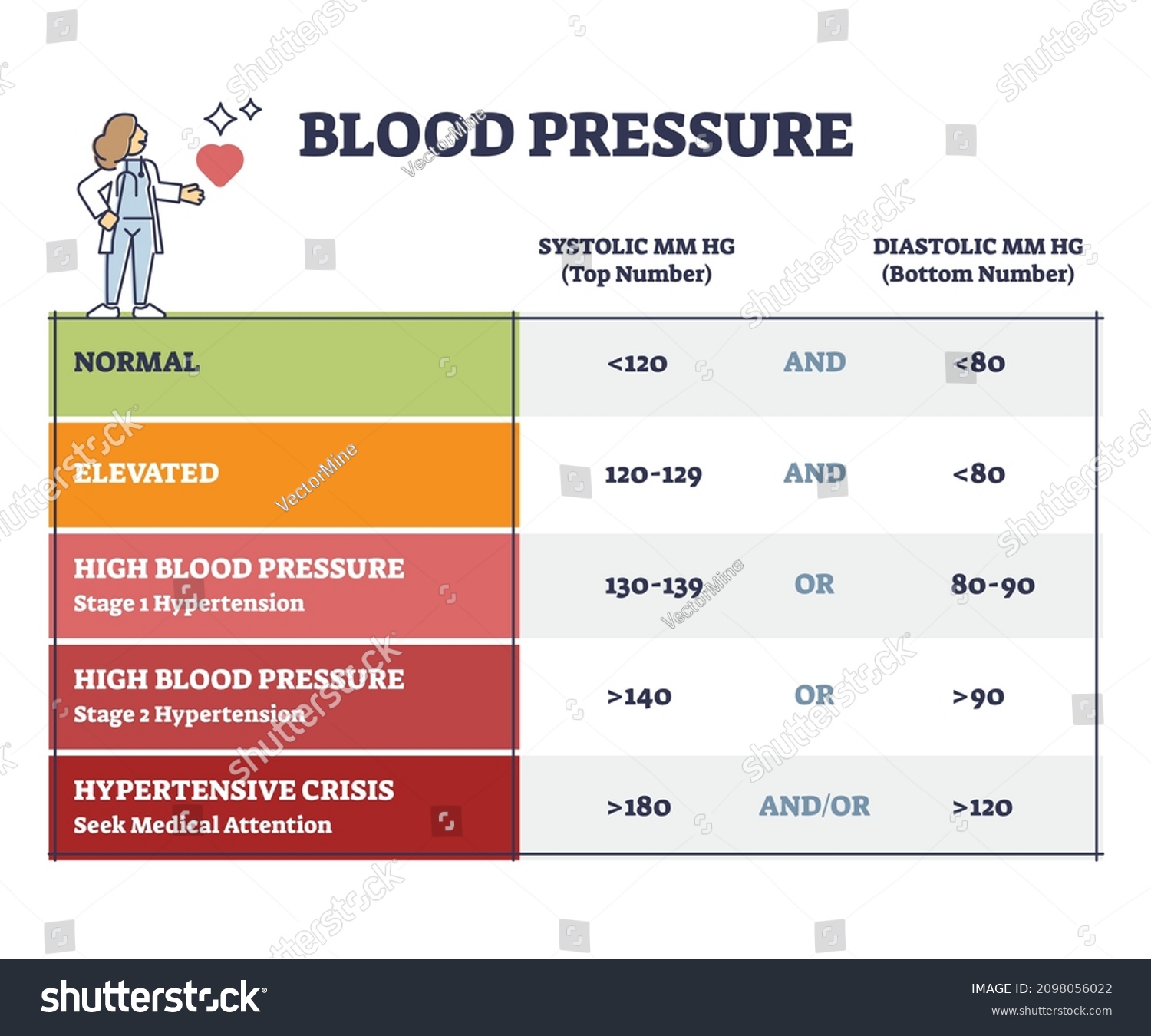 Blood Pressure Systolic Diastolic Number Chart: Immagine Vettoriale ...