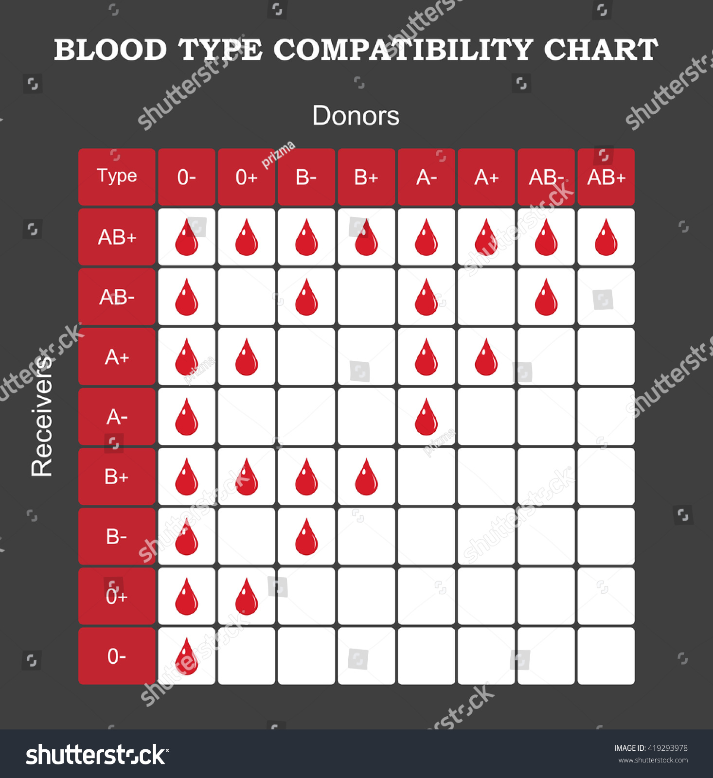 Blood Type Compatibility Chart Stok Vektör (Telifsiz) 419293978