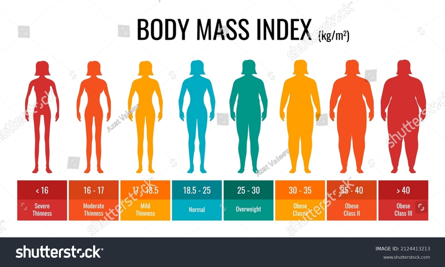SVG of BMI classification chart measurement woman set. Female Body Mass Index infographic with weight status from underweight to severely obese. Medical body mass control graph. Vector eps illustration svg