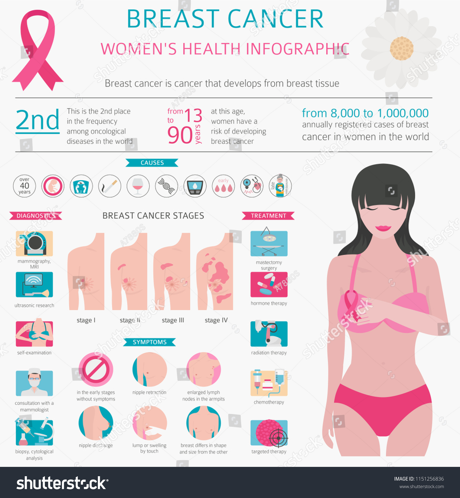 Breast Cancer Medical Infographic Diagnostics Symptoms Stock Vector