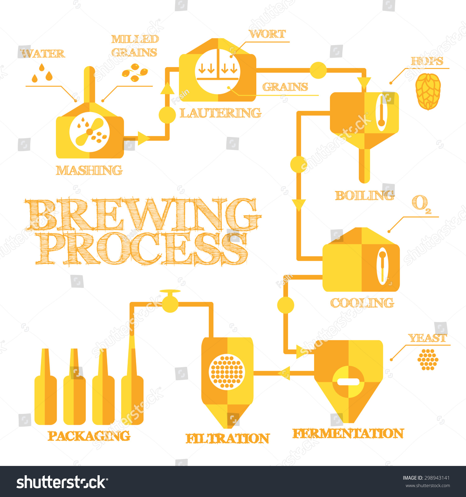 Brewery Steps. Beer Brewing Process Elements. Mashing, Lautering ...