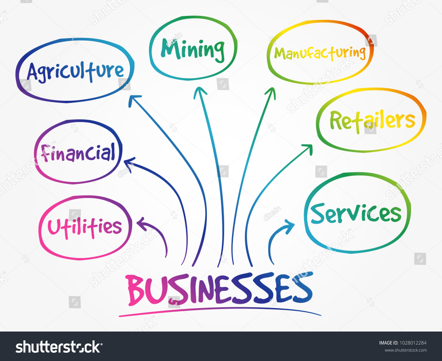 Business Types Mind Map Concept: Vector De Stock (libre De Regalías ...