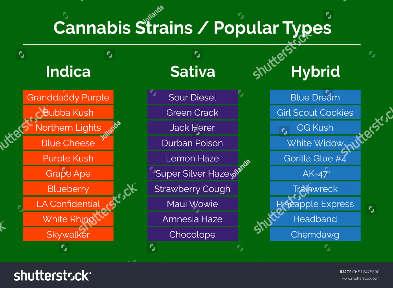 Weed Chart