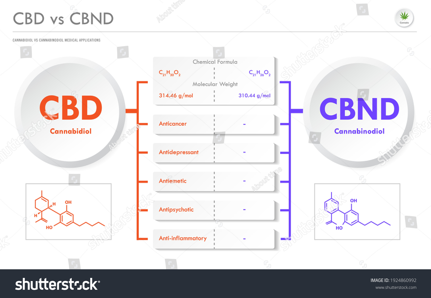 Cbd Vs Cbnd Cannabidiol Vs Cannabinodiol Stock Vector (Royalty Free ...